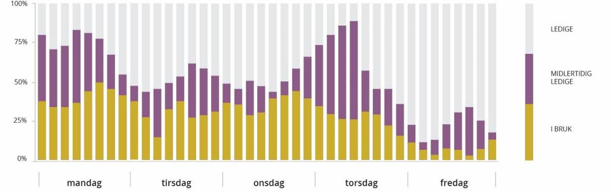 representative arbeidsplasser i kommunen. Denne viser at gjennomsnittlig arealbruk er ca. 32,5 kvm pr ansatt (bruttoareal inkludert heis, sjakter, og andel av fellesareal).