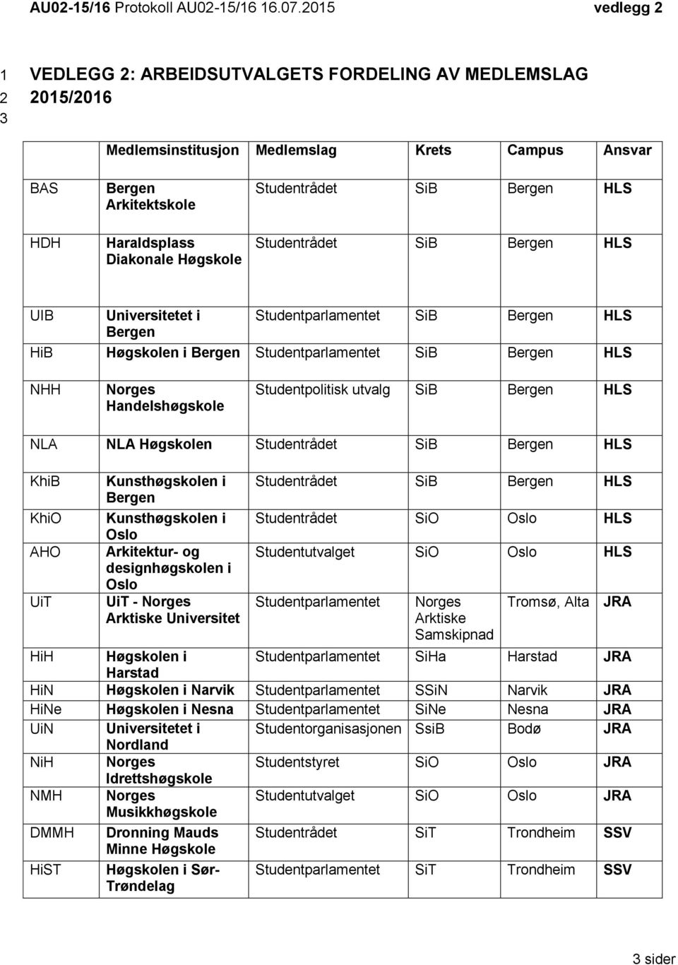 Studentrådet SiB Bergen HLS Studentrådet SiB Bergen HLS UIB Universitetet i Bergen Studentparlamentet SiB Bergen HLS HiB Høgskolen i Bergen Studentparlamentet SiB Bergen HLS NHH Norges