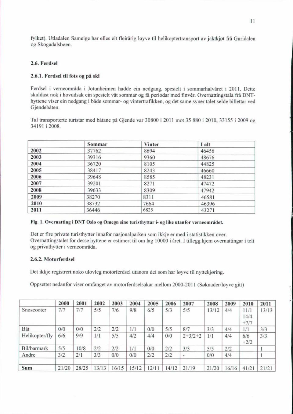 Overnattingstala frå DNThyttene viser ein nedgang i både sommar- og vintertrafikken, og det same syner talet selde billettar ved Gjendebåten Tal transporterte turistar med båtane på Gjende var 30800