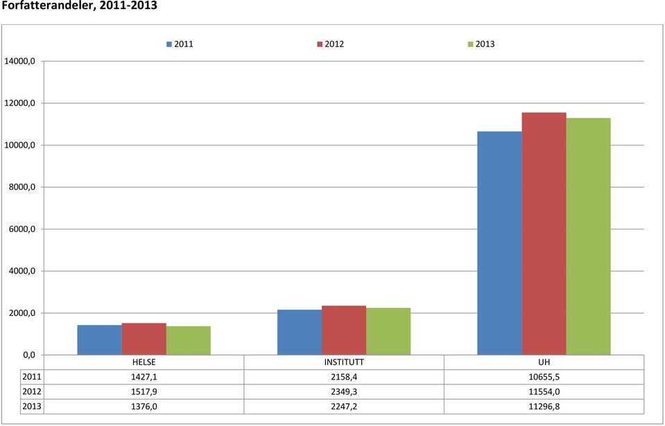 2000,0 0,0 HELSE INSTITUTT UH 2011 1427,1 2158,4