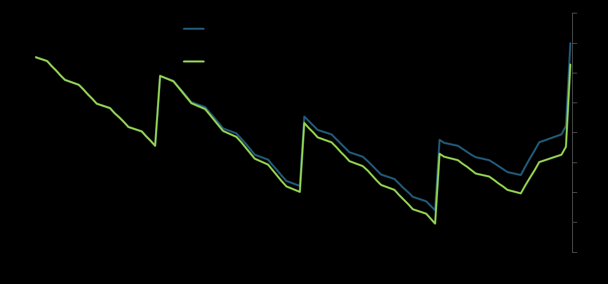 håndtere svingninger i kronekursen. Figur 4 skisserer hvordan en styrking av kronen på 5 prosent fra og med oktober kan påvirke utviklingen i PBP gjennom årets siste måneder.