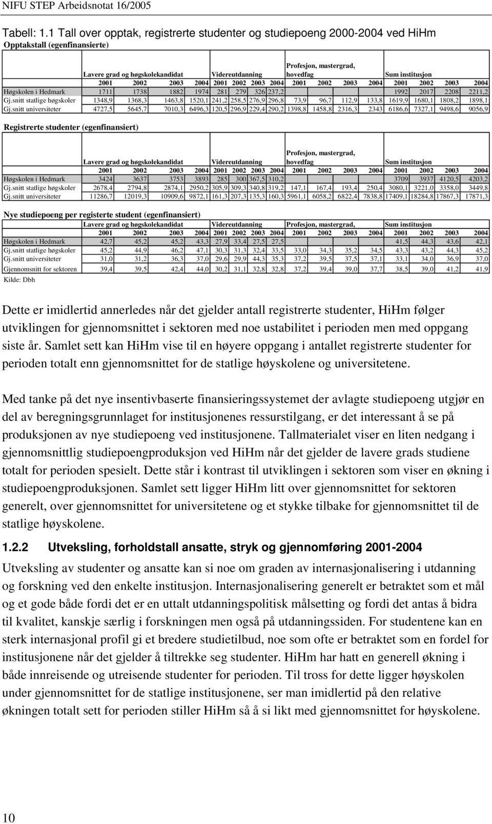 institusjon 2001 2002 2003 2004 2001 2002 2003 2004 2001 2002 2003 2004 2001 2002 2003 2004 Høgskolen i Hedmark 1711 1738 1882 1974 281 279 326 237,2 1992 2017 2208 2211,2 Gj.