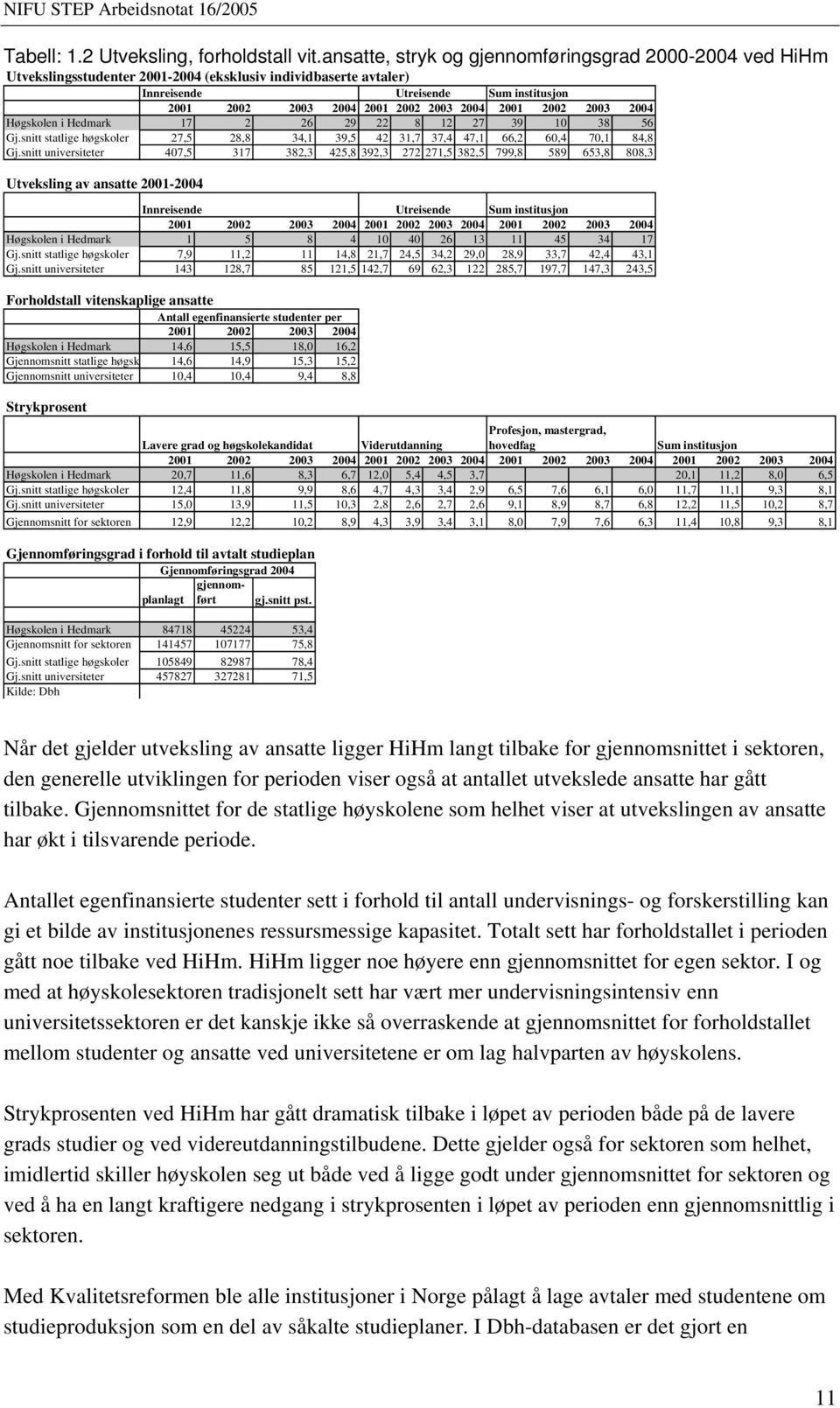 2004 2001 2002 2003 2004 Høgskolen i Hedmark 17 2 26 29 22 8 12 27 39 10 38 56 Gj.snitt statlige høgskoler 27,5 28,8 34,1 39,5 42 31,7 37,4 47,1 66,2 60,4 70,1 84,8 Gj.