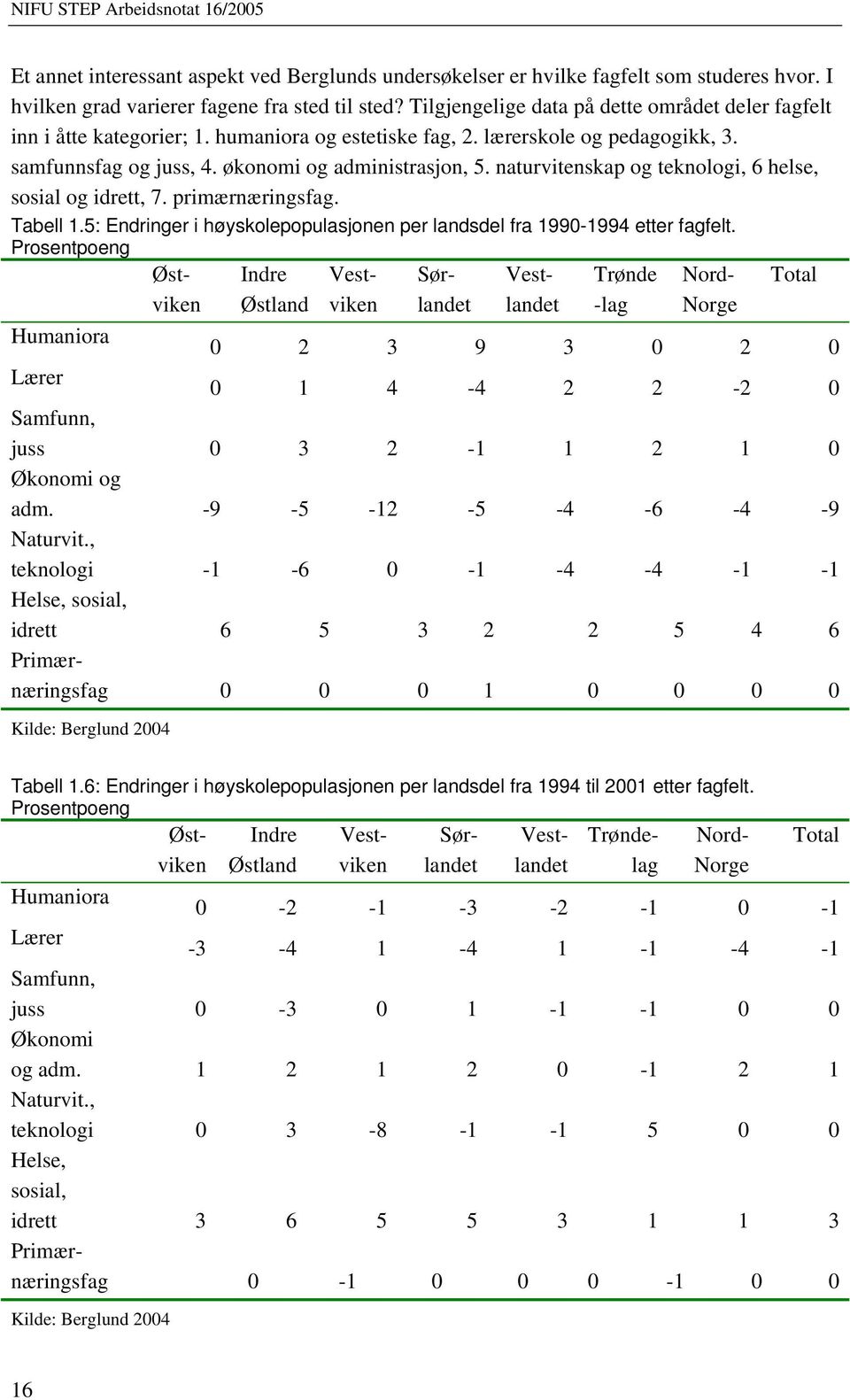 naturvitenskap og teknologi, 6 helse, sosial og idrett, 7. primærnæringsfag. Tabell 1.5: Endringer i høyskolepopulasjonen per landsdel fra 1990-1994 etter fagfelt.