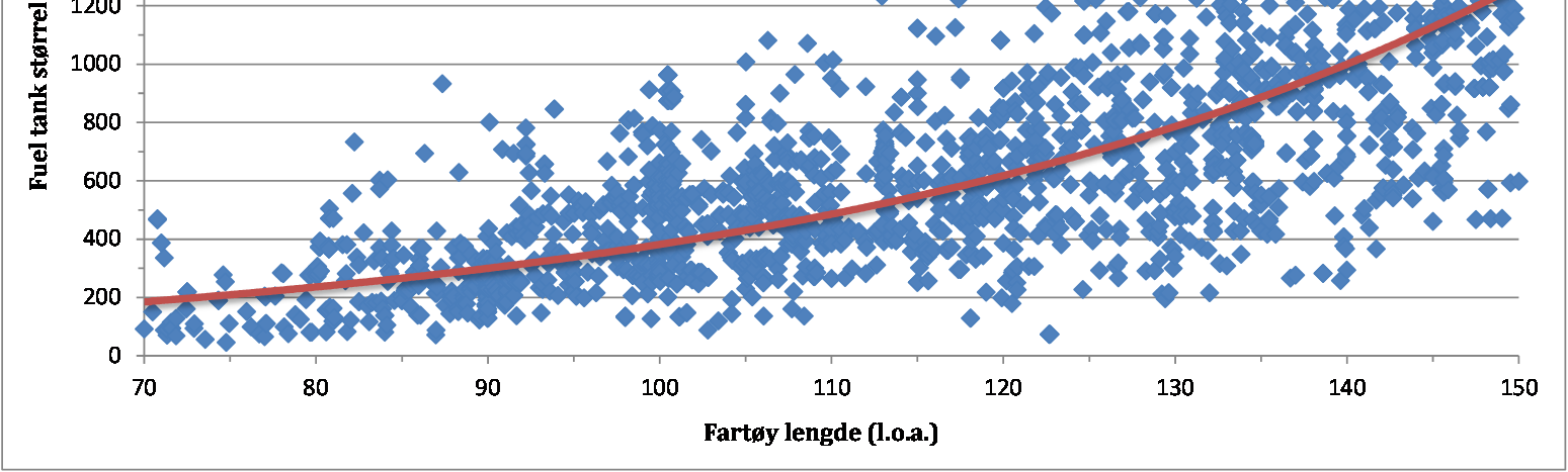 Figur 4-2 Estimert sammenhengen mellom fartøylengde og størrelse på drivstofftank(er) for tørrlast