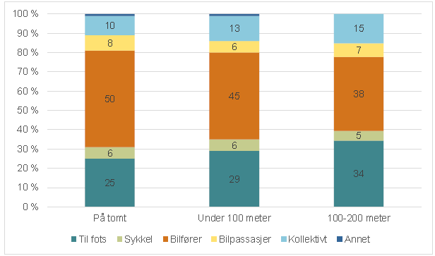 Figur 11 Transportmiddelfordeling for reiser som starter i egen bolig etter avstand til parkering. Alle bykommuner 2013/14. Prosent 20.