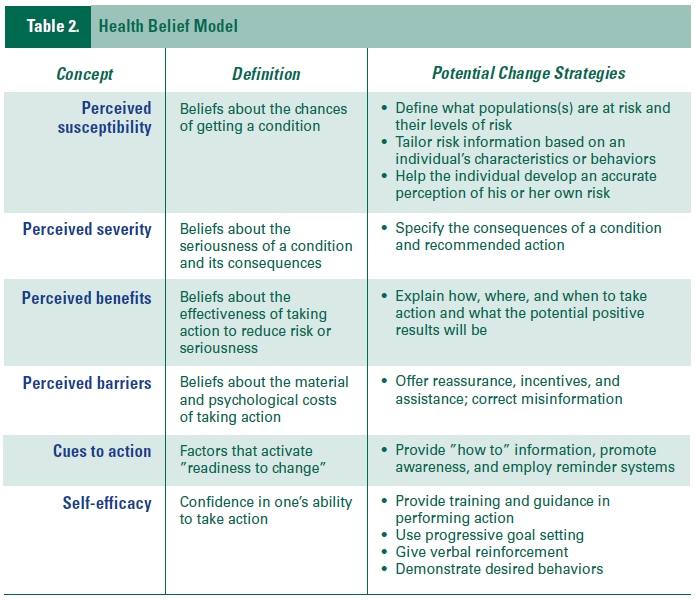 Health Belief Model (Becker (ed.