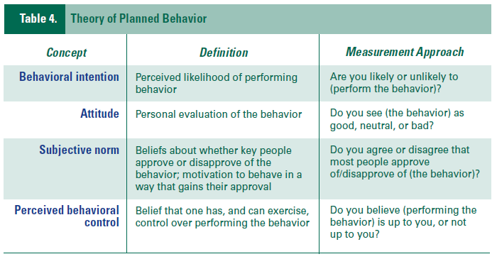 Theory of planned behaviour External