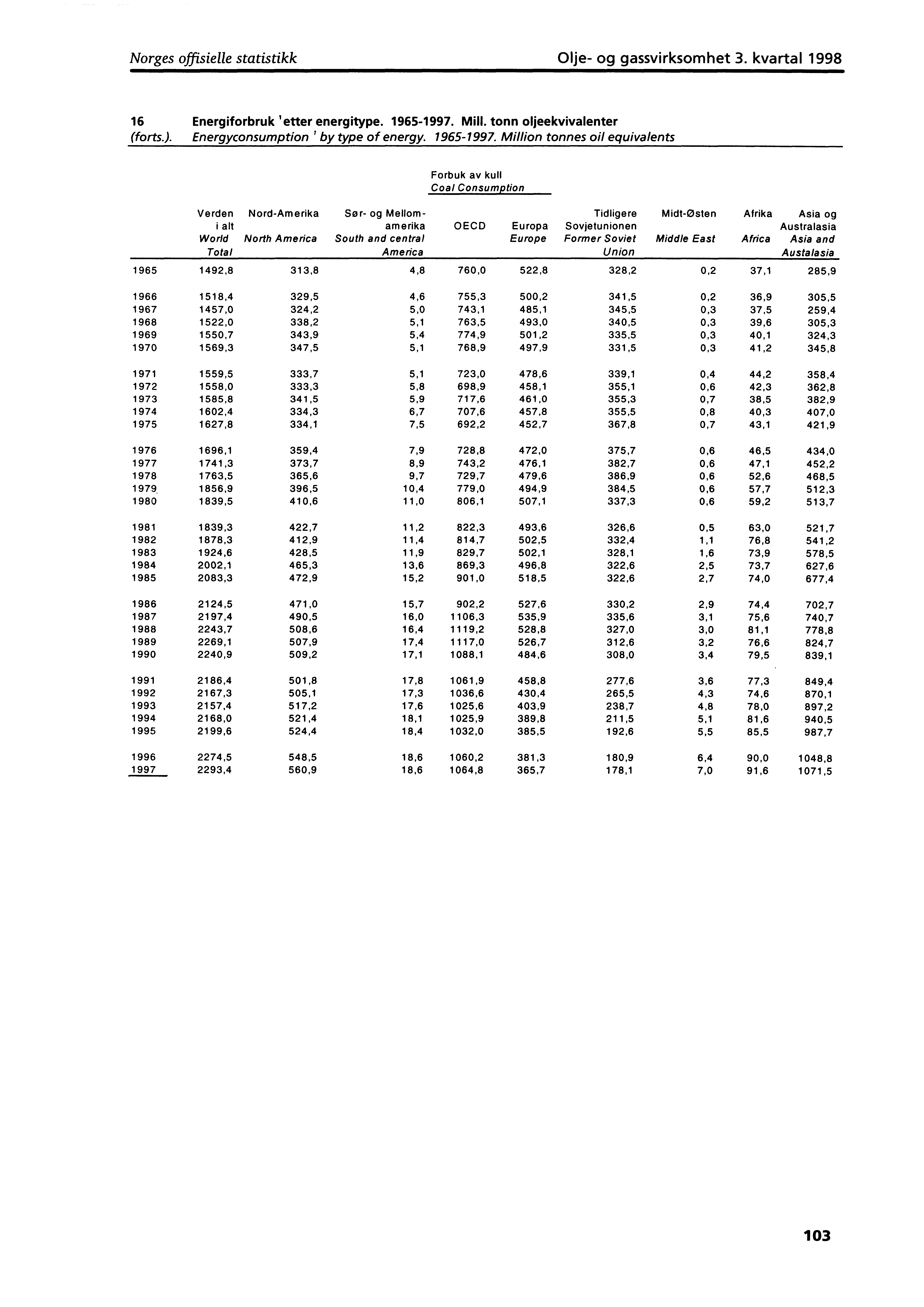 Norges offisielle statistikk Olje og gassvirksomhet 3. kvartal 1998 16 Energiforbruk 'etter energitype. 19651997.