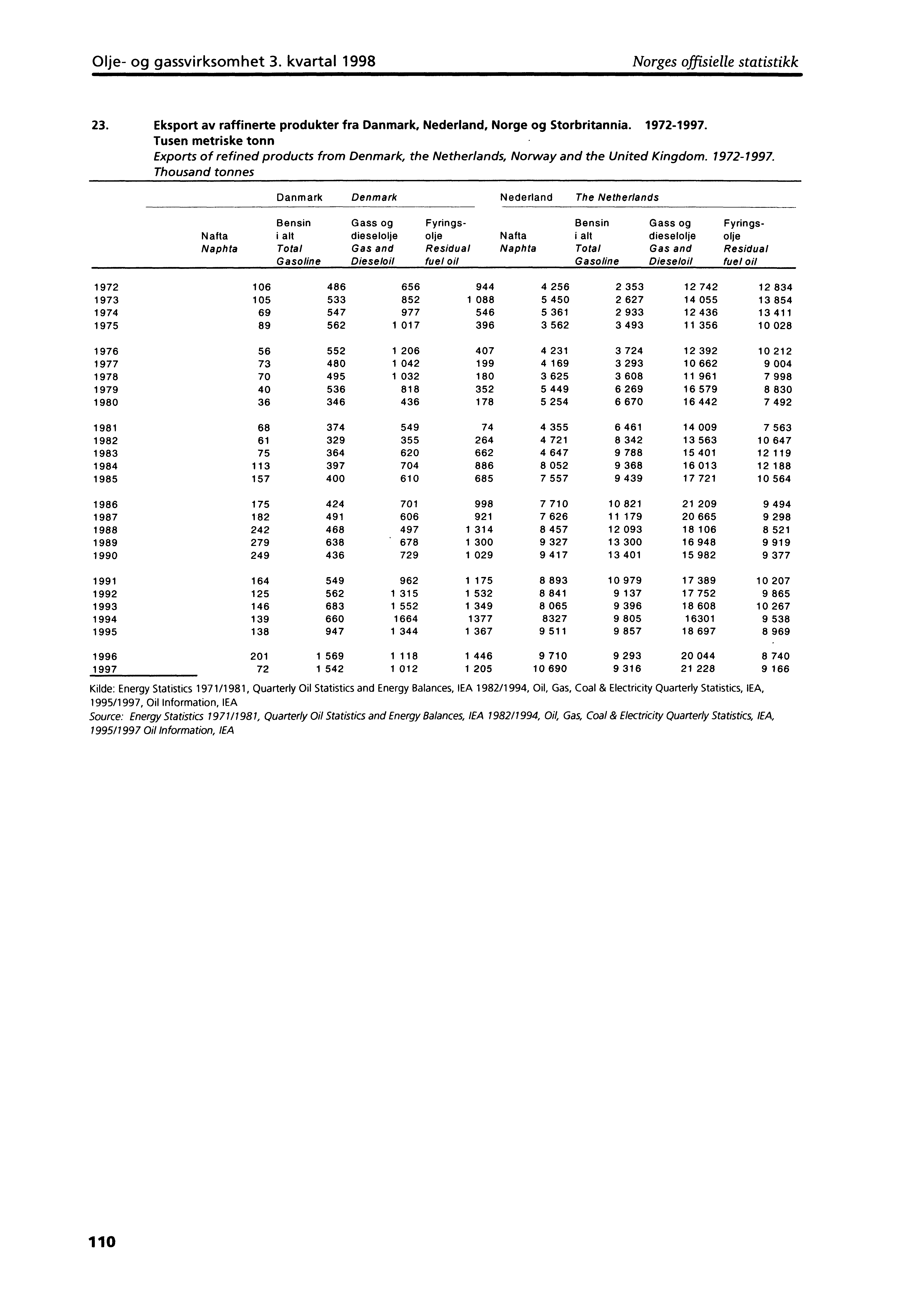 Olje og gassvirksomhet 3. kvartal 1998 Norges offisielle statistikk 23. Eksport av raffinerte produkter fra Danmark, Nederland, Norge og Storbritannia. 19721997.