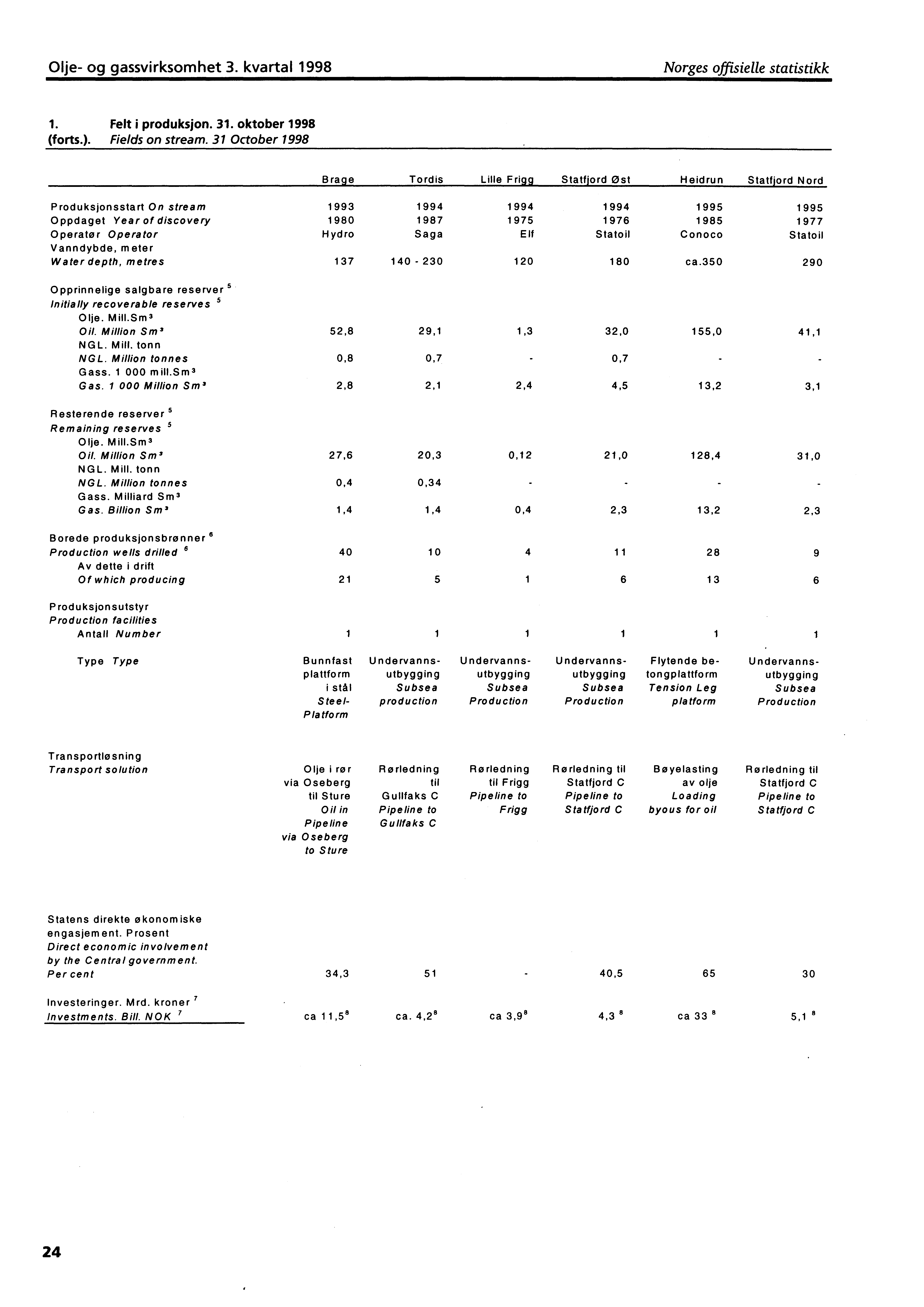 Olje og gassvirksomhet 3. kvartal 1998 Norges offisielle statistikk 1. Felt i produksjon. 31. oktober 1998 (forts.). Fields on stream.