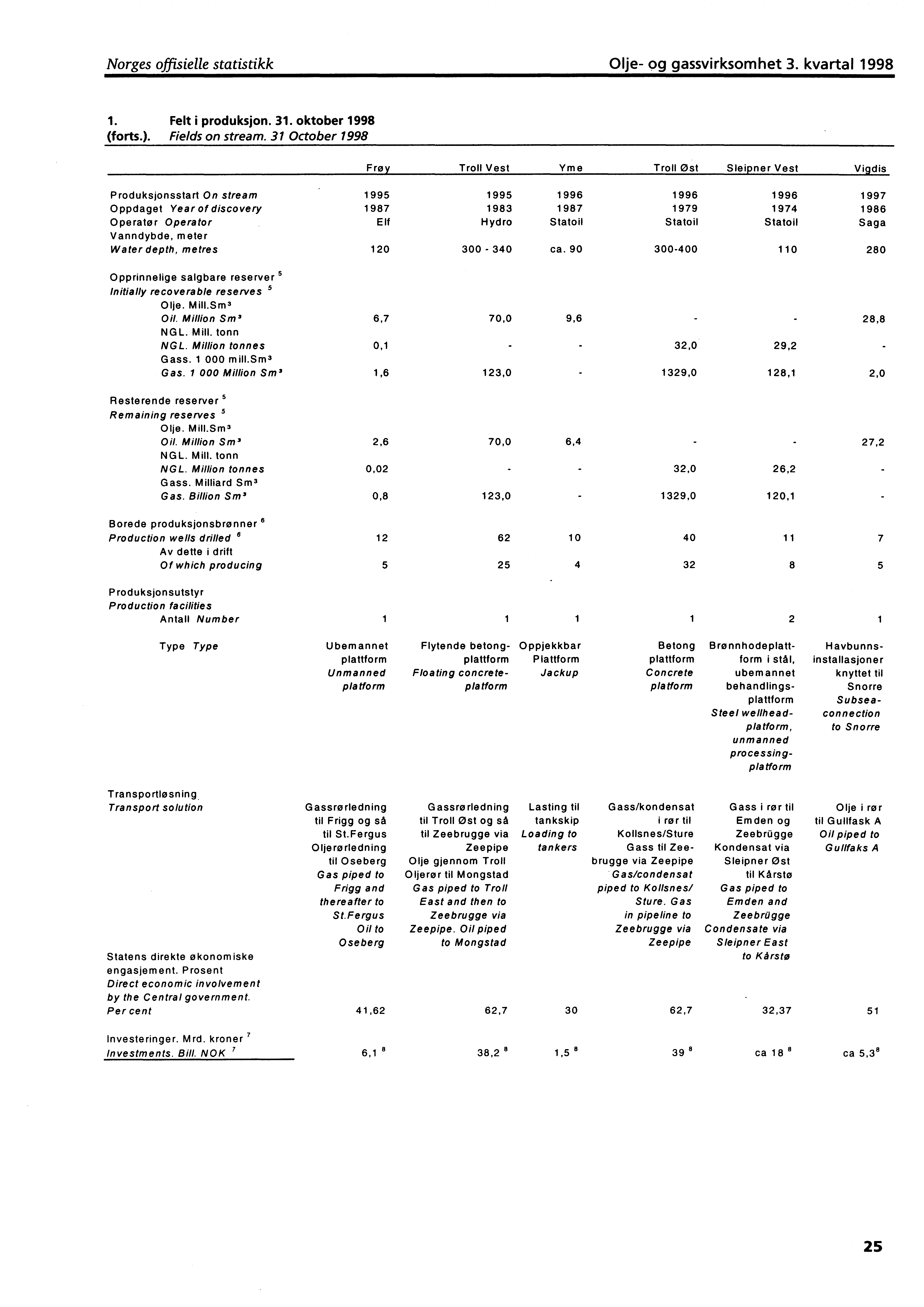 Norges offisielle statistikk Olje og gassvirksomhet 3. kvartal 1998 1. Felt i produksjon. 31. oktober 1998 (forts.). Fields on stream.