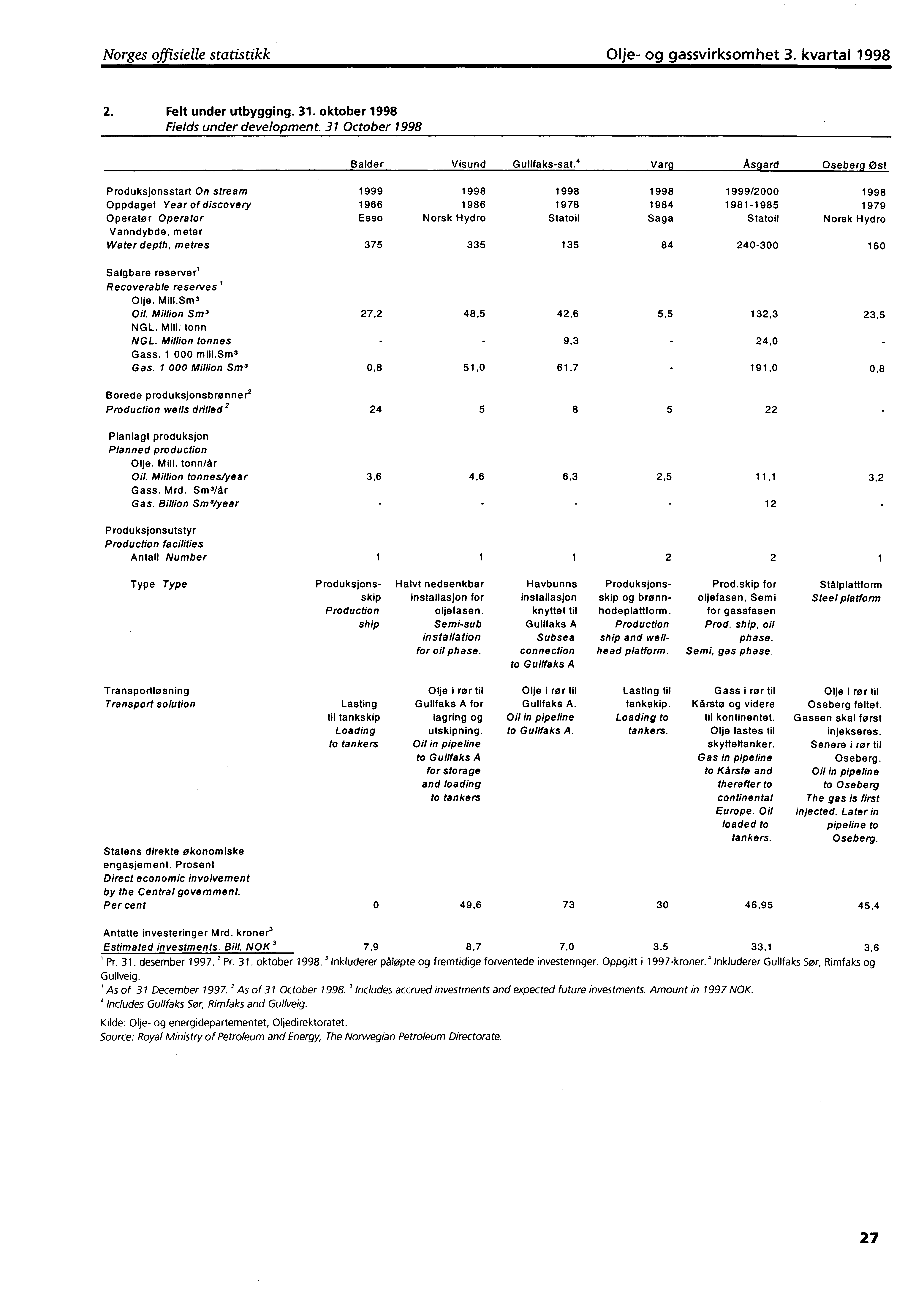 Norges offisielle statistikk Olje og gassvirksomhet 3. kvartal '1998 2. Felt under utbygging. 31. oktober 1998 Fields under development. 31 October 1998 Asgard Balder Visund Gullfakssat.