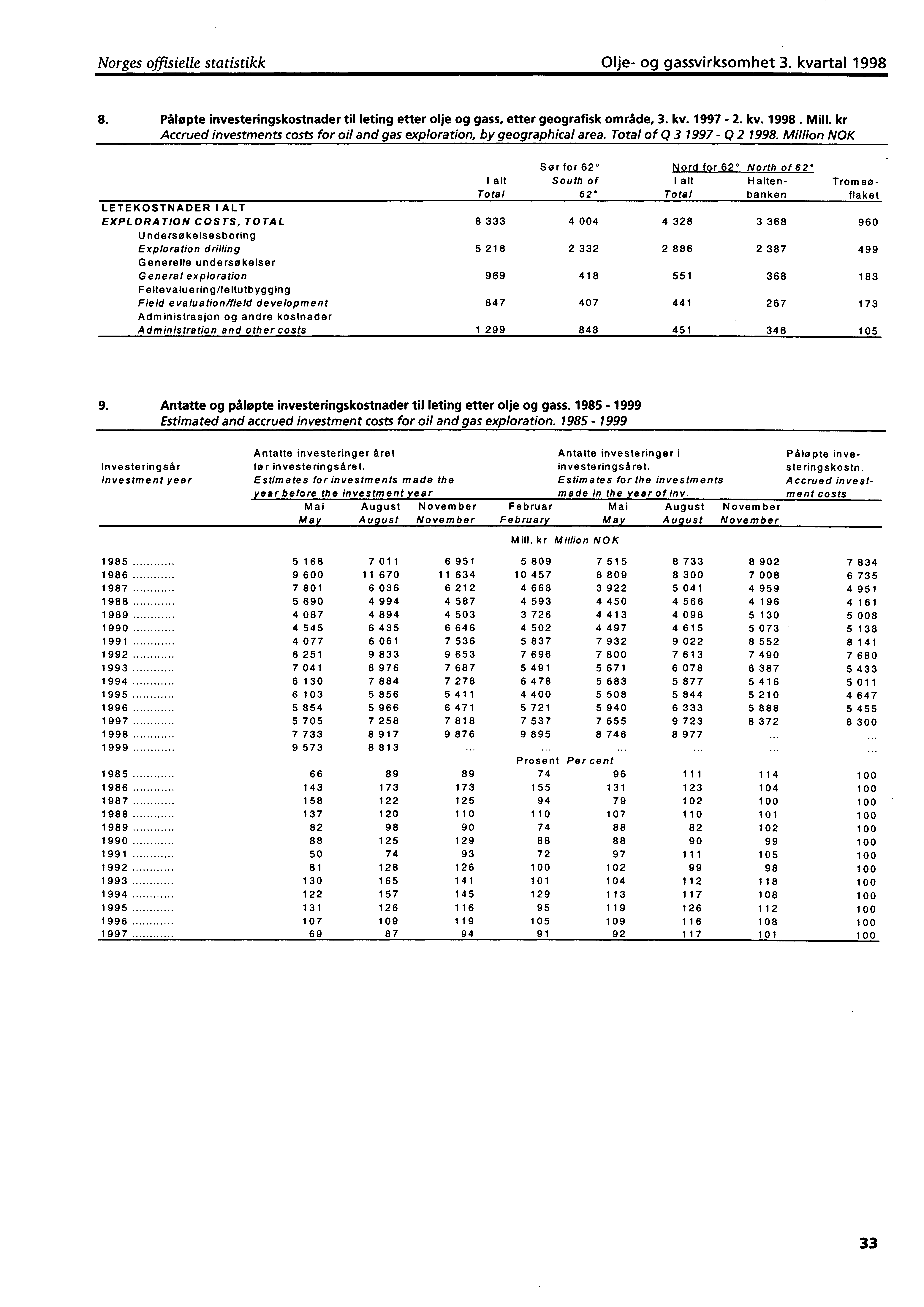 Norges offisielle statistikk Olje og gassvirksomhet 3. kvartal 1998 8. Påløpte investeringskostnader til leting etter olje og gass, etter geografisk område, 3. kv. 1997 2. kv. 1998. Mill.