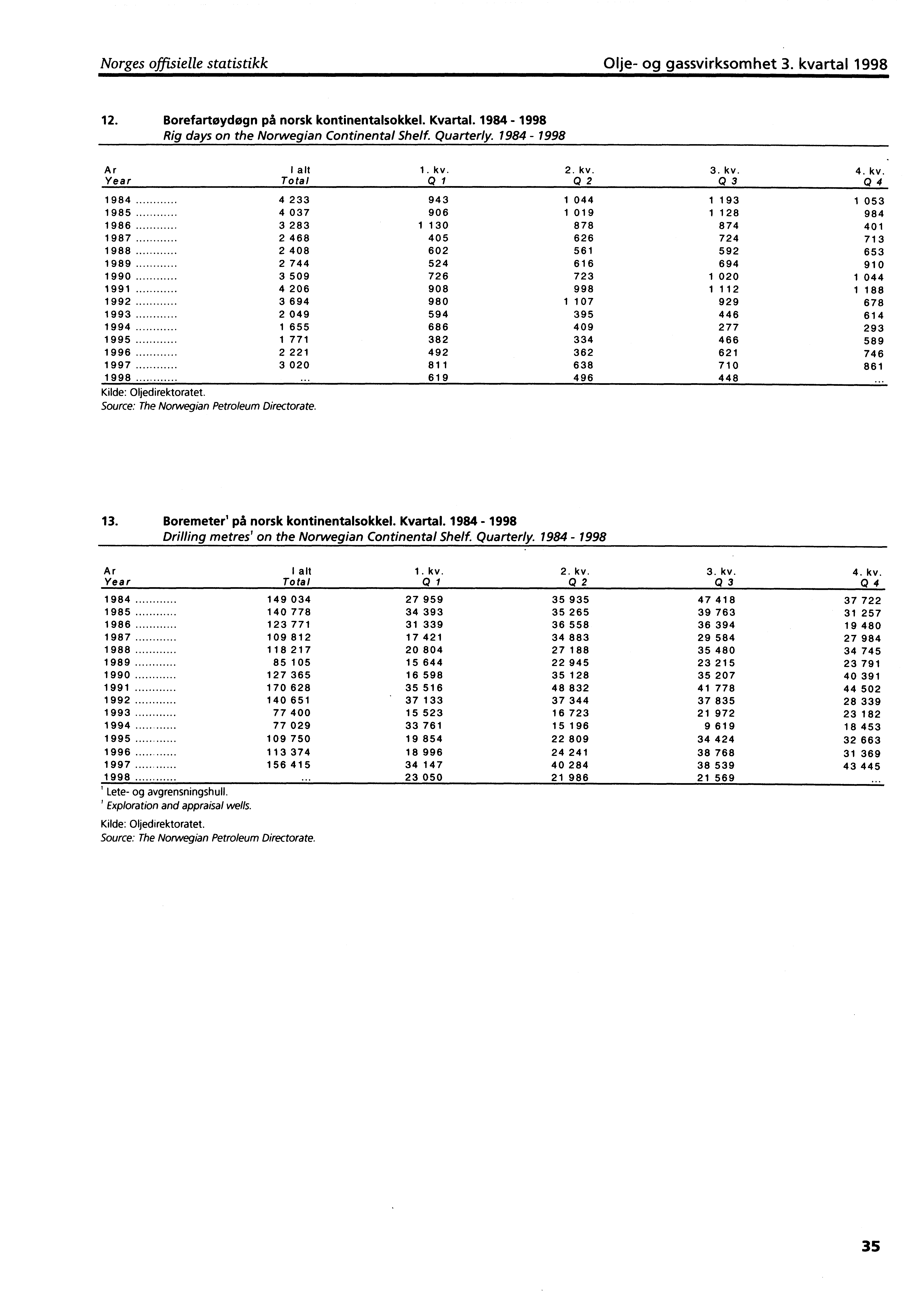 Norges offisielle statistikk Olje og gassvirksomhet 3. kvartal 1998 12. Borefartoyclogn på norsk kontinentalsokkel. Kvartal. 1984 1998 Rig days on the Norwegian Continental Shelf. Quarterly.