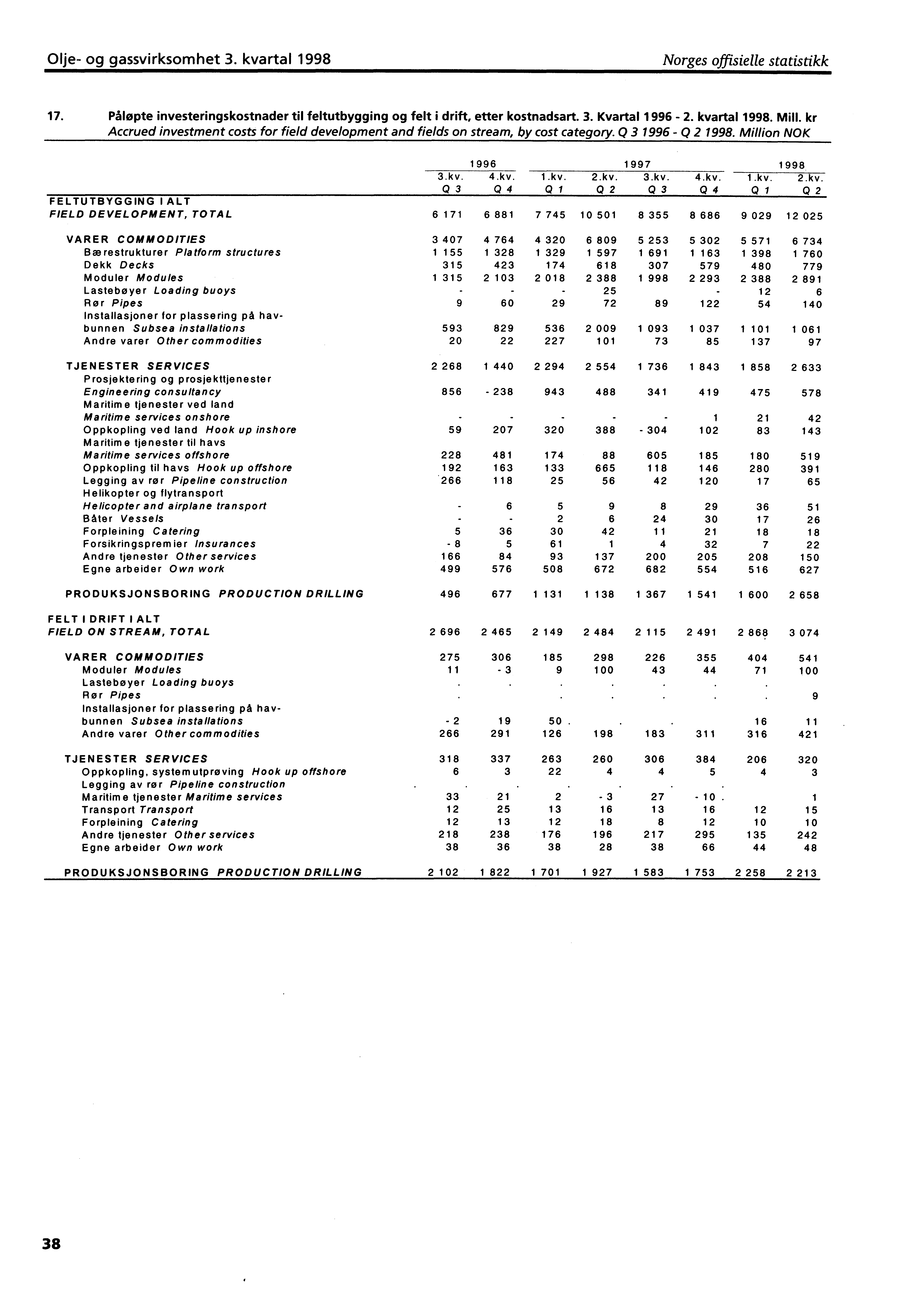 Olje og gassvirksomhet 3. kvartal 1998 Norges offisielle statistikk 17. Påløpte investeringskostnader til feltutbygging og felt i drift, etter kostnadsart. 3. Kvartal 1996 2. kvartal 1998. Mill.