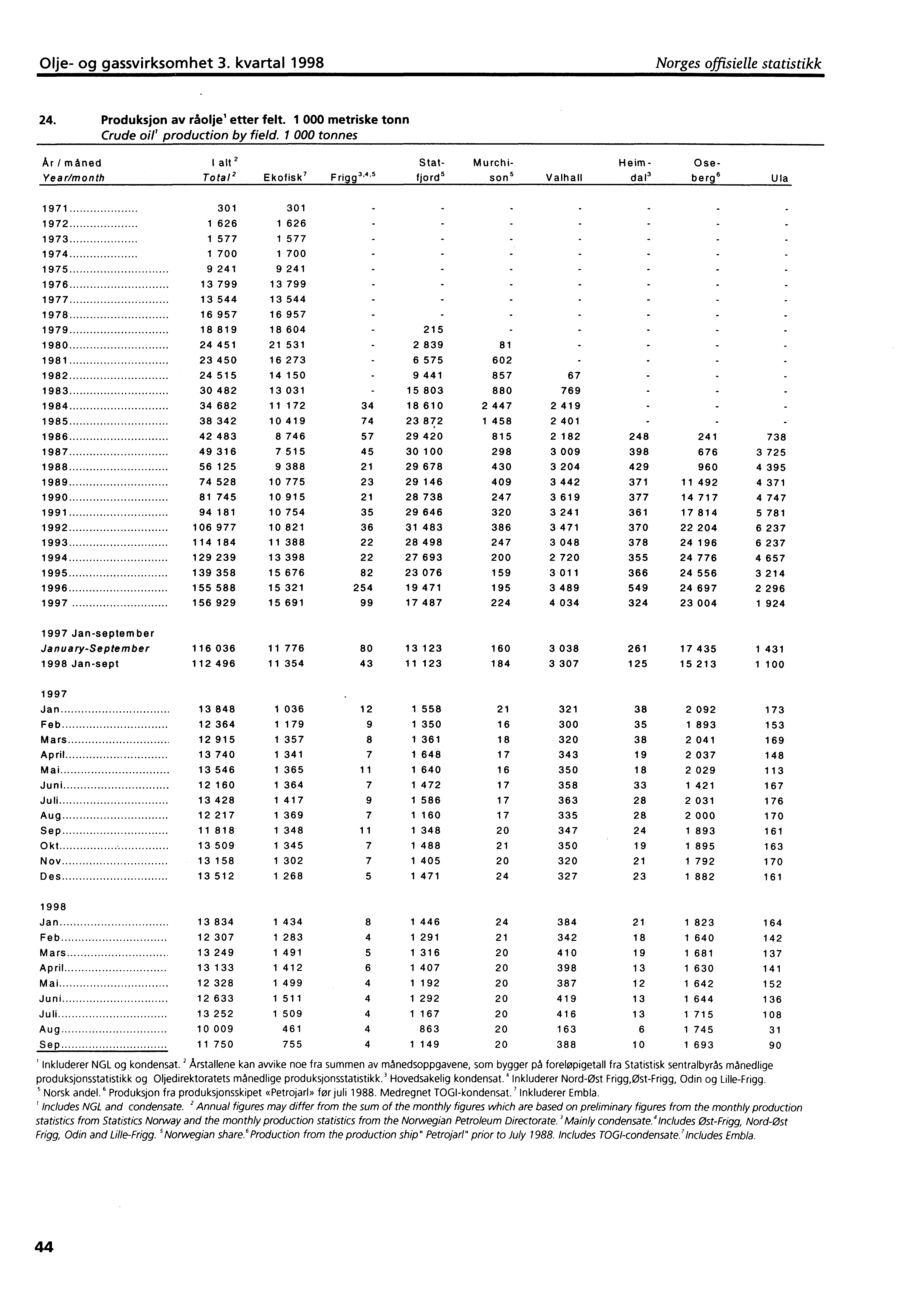 Olje og gassvirksomhet 3. kvartal 1998 Norges offisielle statistikk 24. Produksjon av råolje' etter felt. 1 000 metriske tonn Crude oil' production by field.