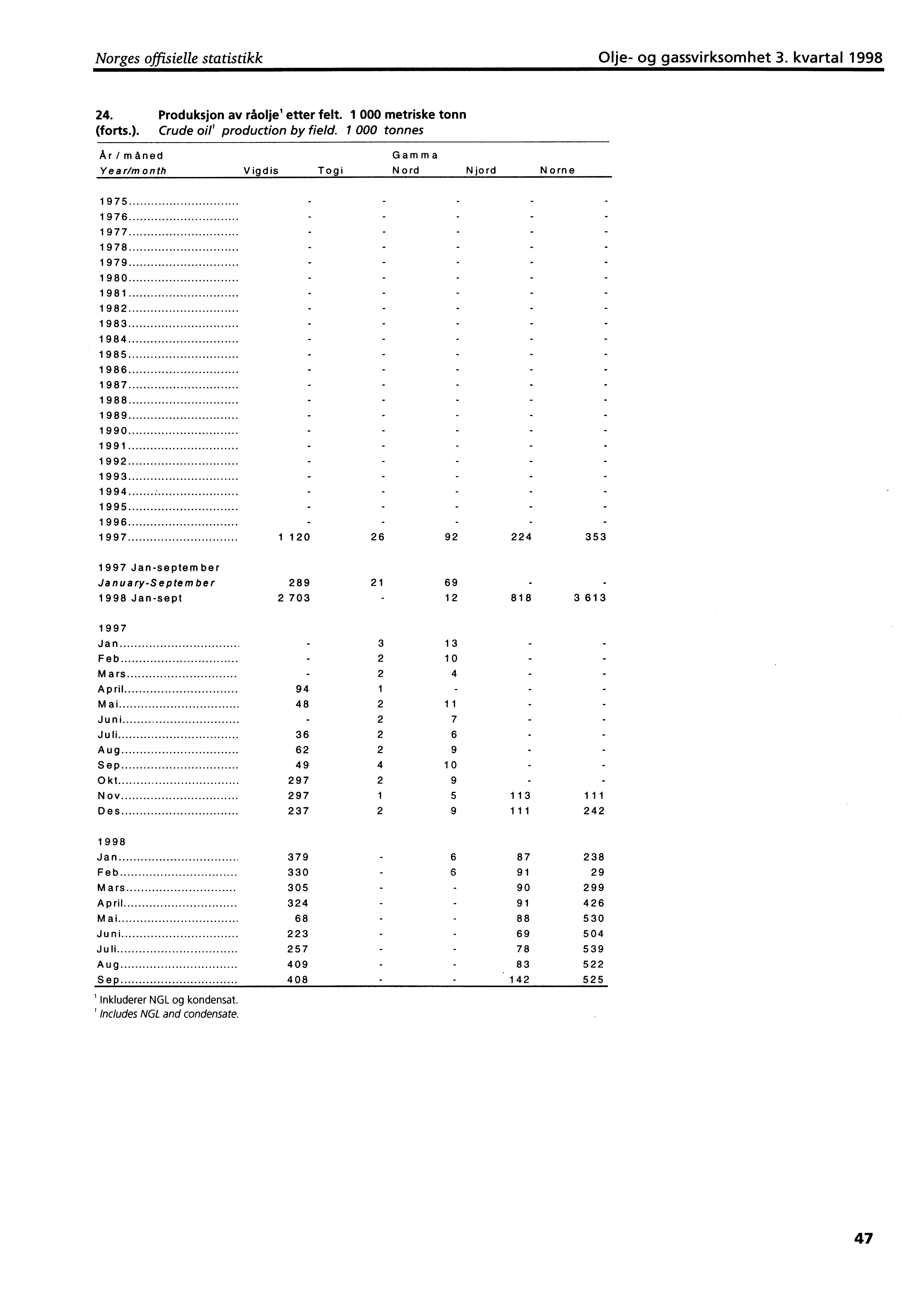 Norges offisielle statistikk Olje og gassvirksomhet 3. kvartal 1998 24. Produksjon av råoljel etter felt. 1 000 metriske tonn (forts.). Crude oil' production by field.