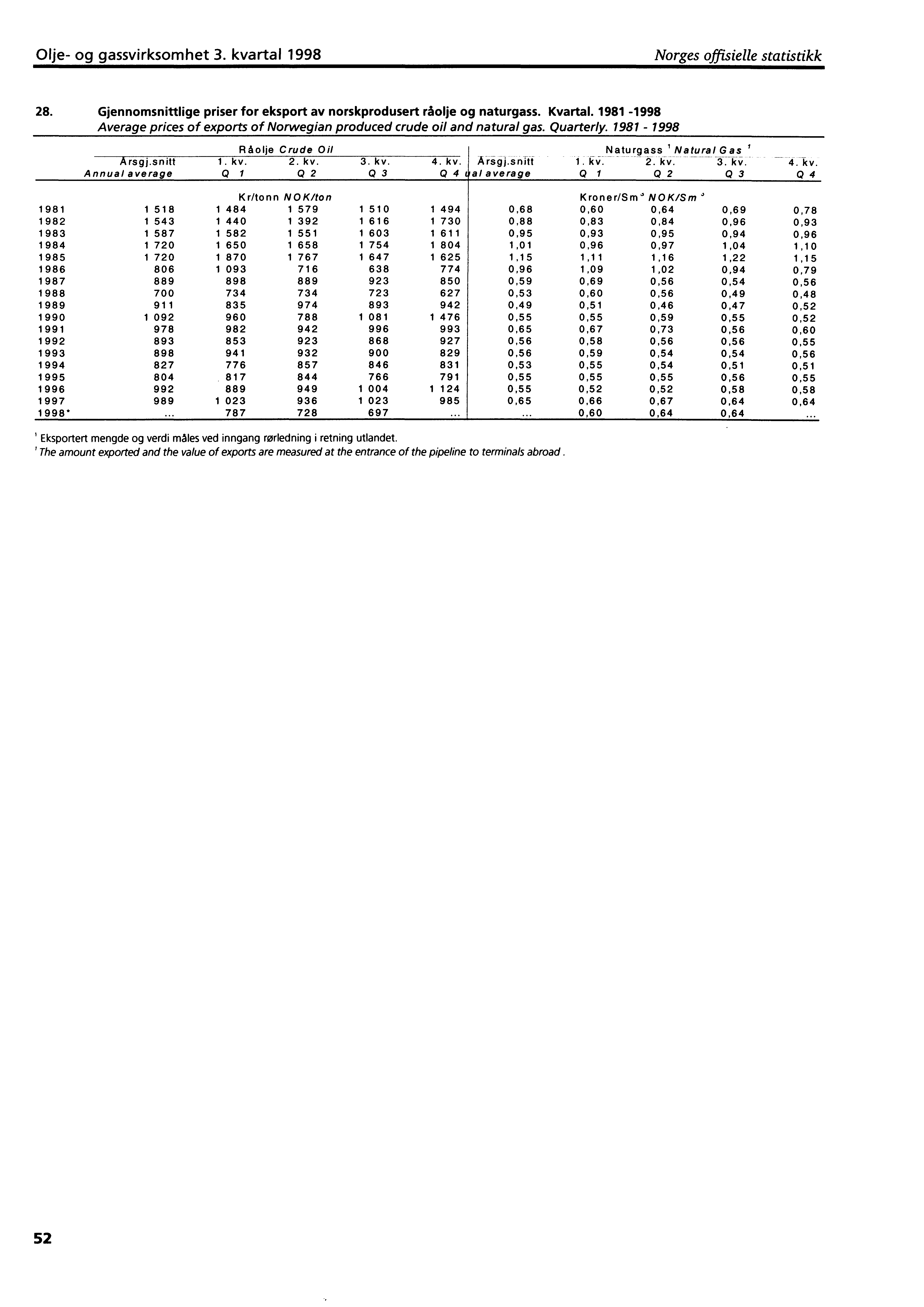 Olje og gassvirksomhet 3. kvartal 1998 Norges offisielle statistikk 28. Gjennomsnittlige priser for ekspo rt av norskproduse rt råolje og naturgass. Kvartal.