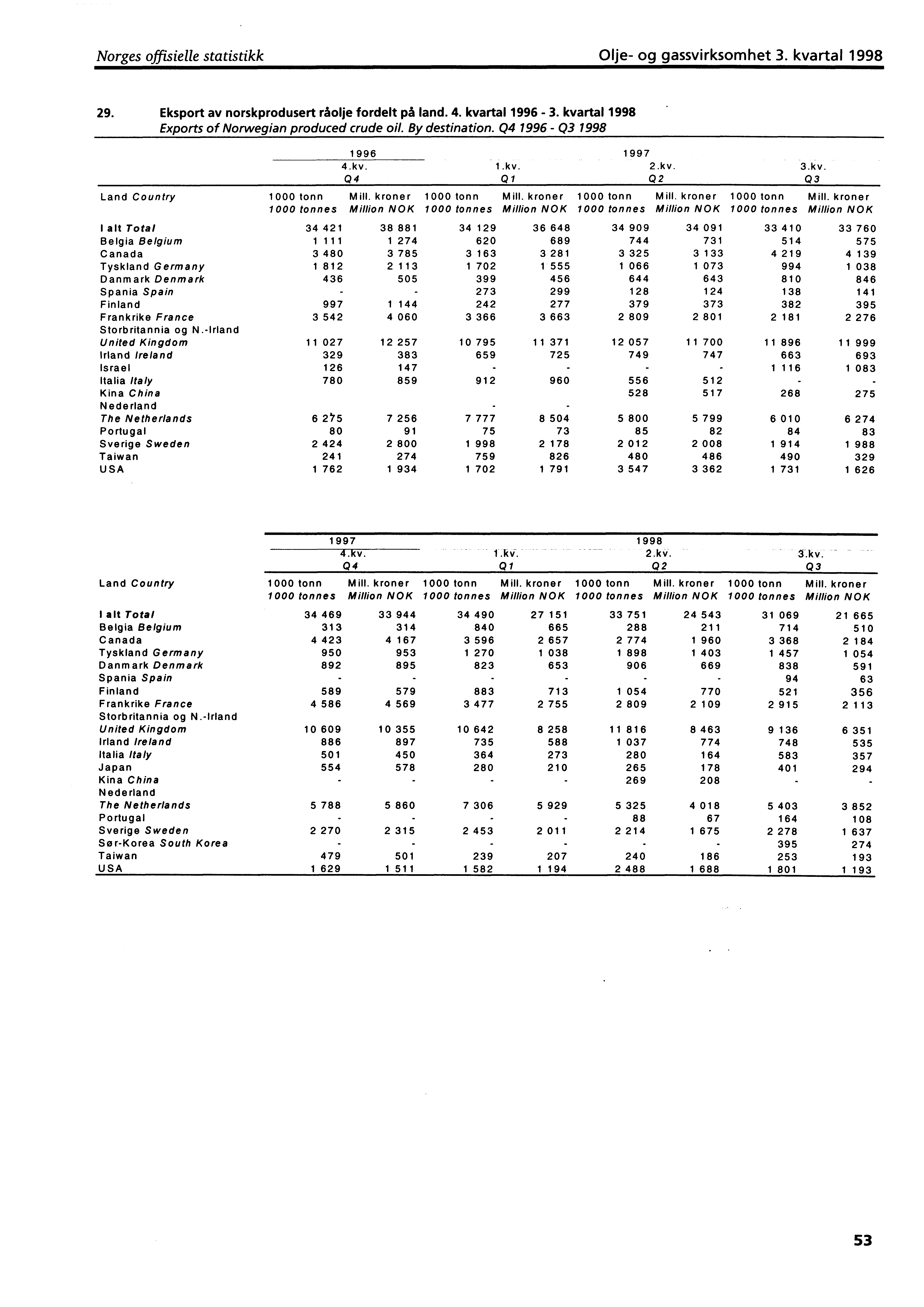 Norges offisielle statistikk Olje og gassvirksomhet 3. kvartal 1998 29. Eksport av norskprodusert råolje fordelt på land. 4. kvartal 1996 3. kvartal 1998 Exports of Norwegian produced crude oil.