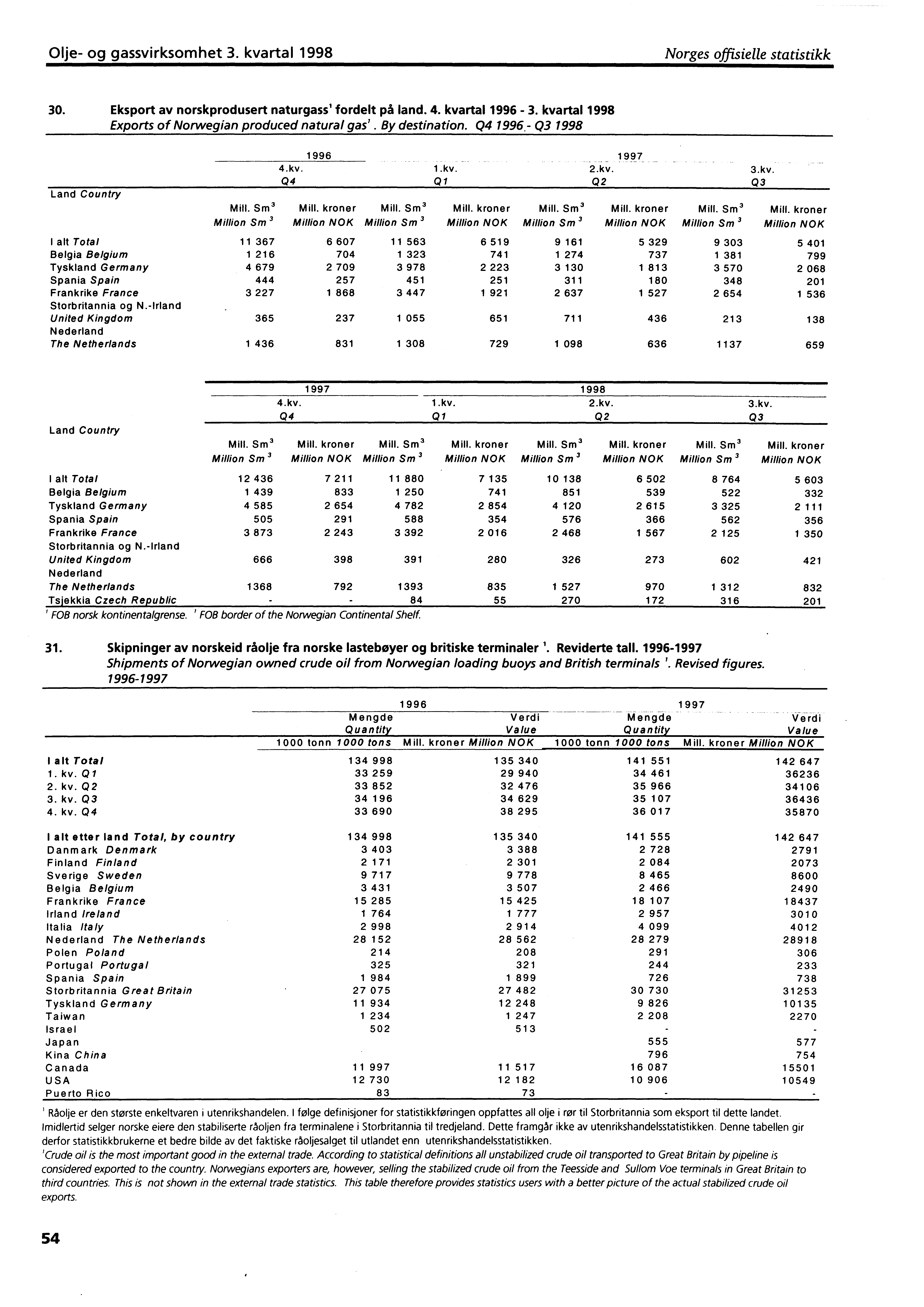 Olje og gassvirksomhet 3. kvartal 1998 Norges offisielle statistikk 30. Eksport av norskprodusert naturgass' fordelt på land. 4. kvartal 1996 3.