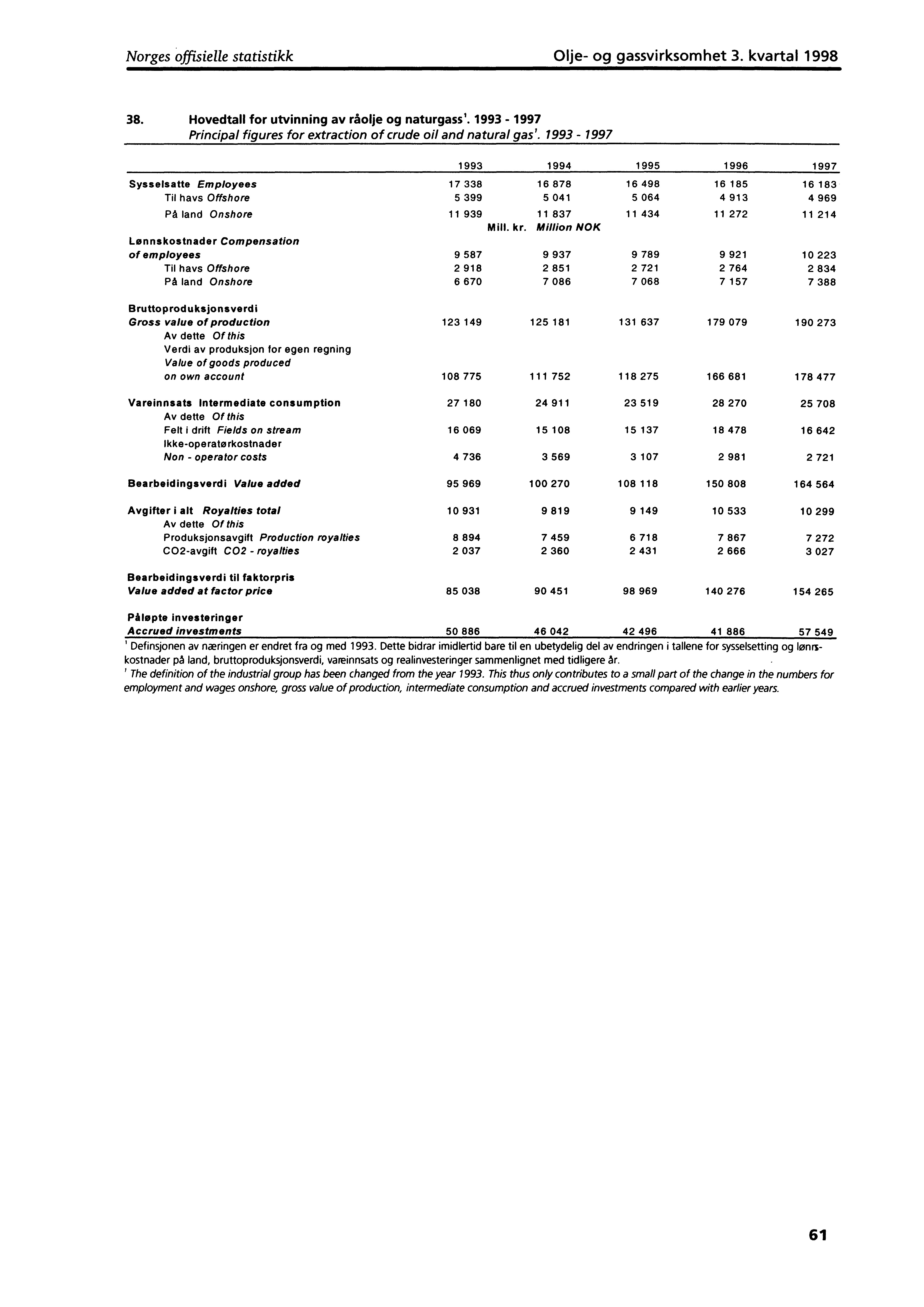 Norges offisielle statistikk Olje og gassvirksomhet 3. kvartal 1998 38. Hovedtall for utvinning av råolje og naturgass'. 1993 1997 Principal figures for extraction of crude oil and natural gas'.