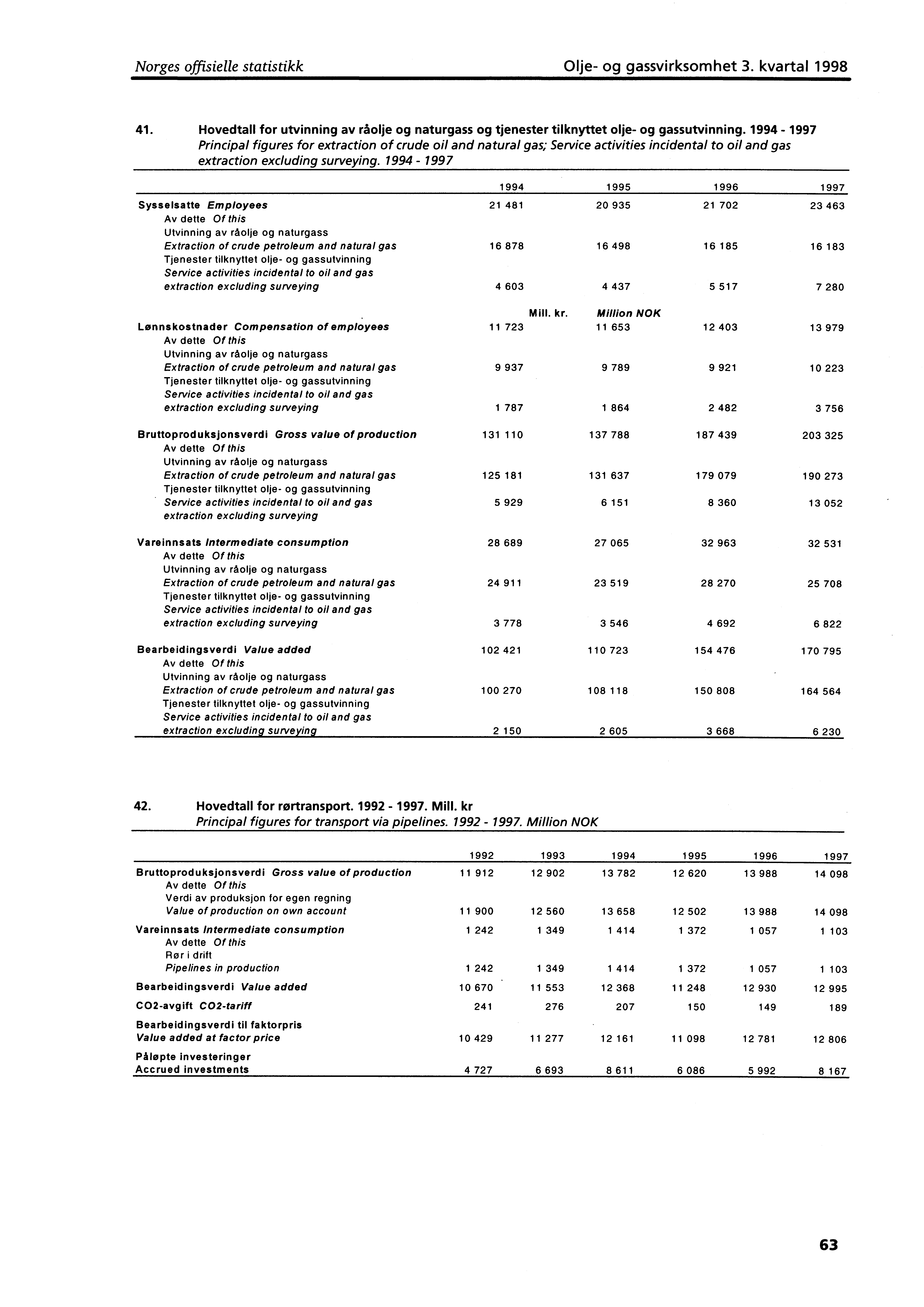 Norges offisielle statistikk Olje og gassvirksomhet 3. kvartal 1998 41. Hovedtall for utvinning av råolje og naturgass og tjenester tilknyttet olje og gassutvinning.