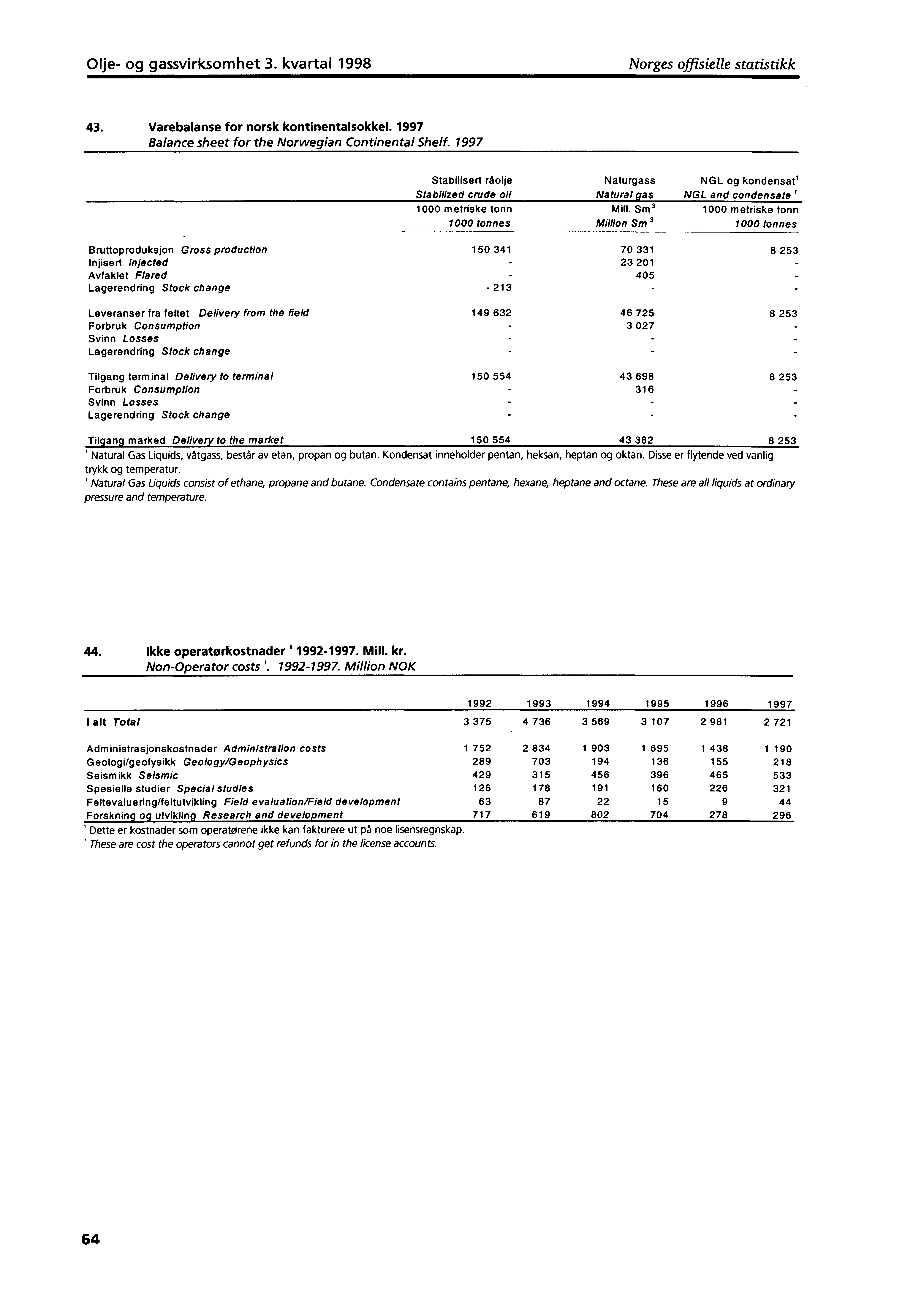 Olje og gassvirksomhet 3. kvartal 1998 Norges offisielle statistikk 43. Varebalanse for norsk kontinentalsokkel. 1997 Balance sheet for the Norwegian Continental Shelf.