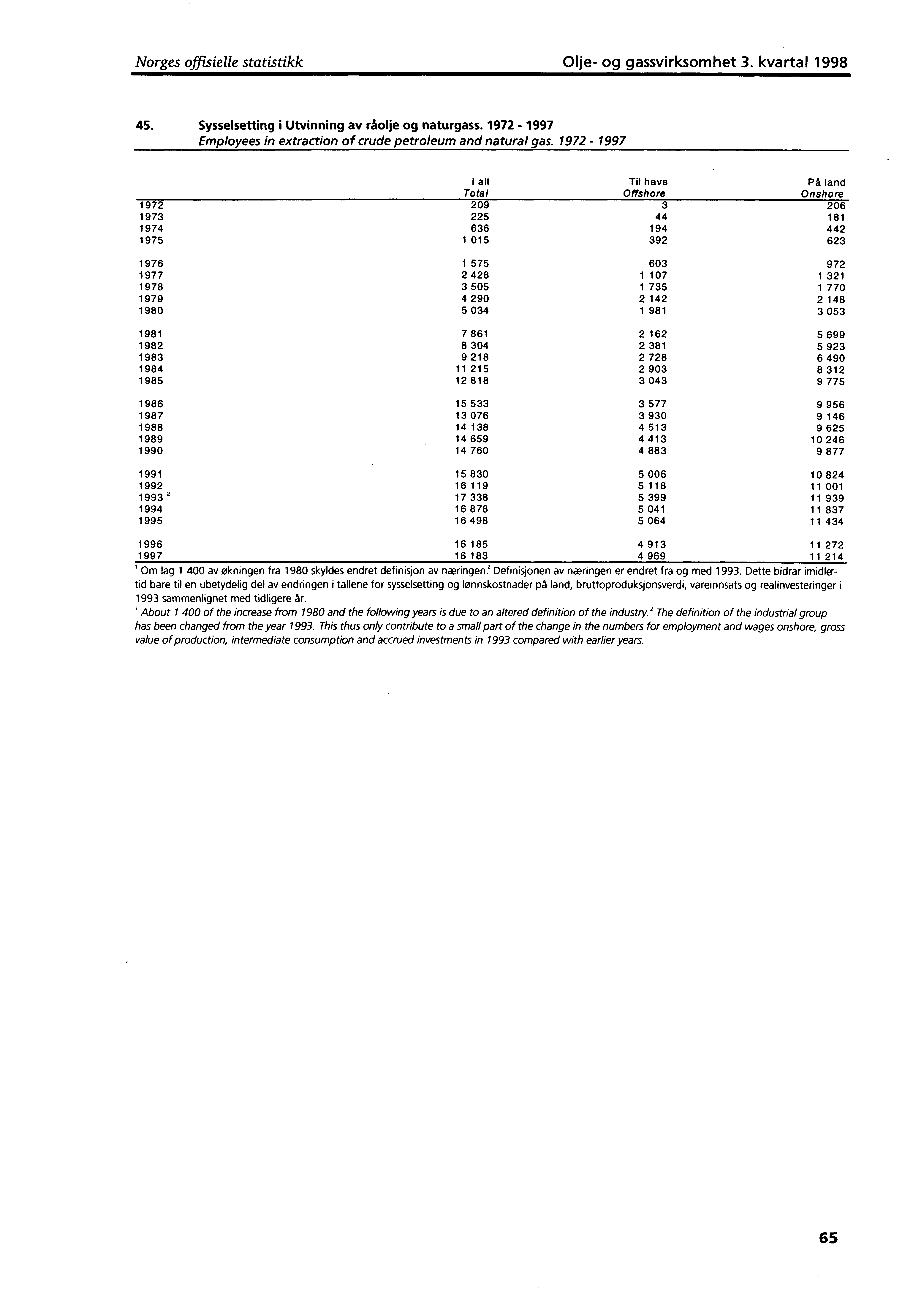 Norges offisielle statistikk Olje og gassvirksomhet 3. kvartal 1998 45. Sysselsetting i Utvinning av råolje og naturgass. 1972 1997 Employees in extraction of crude petroleum and natural gas.