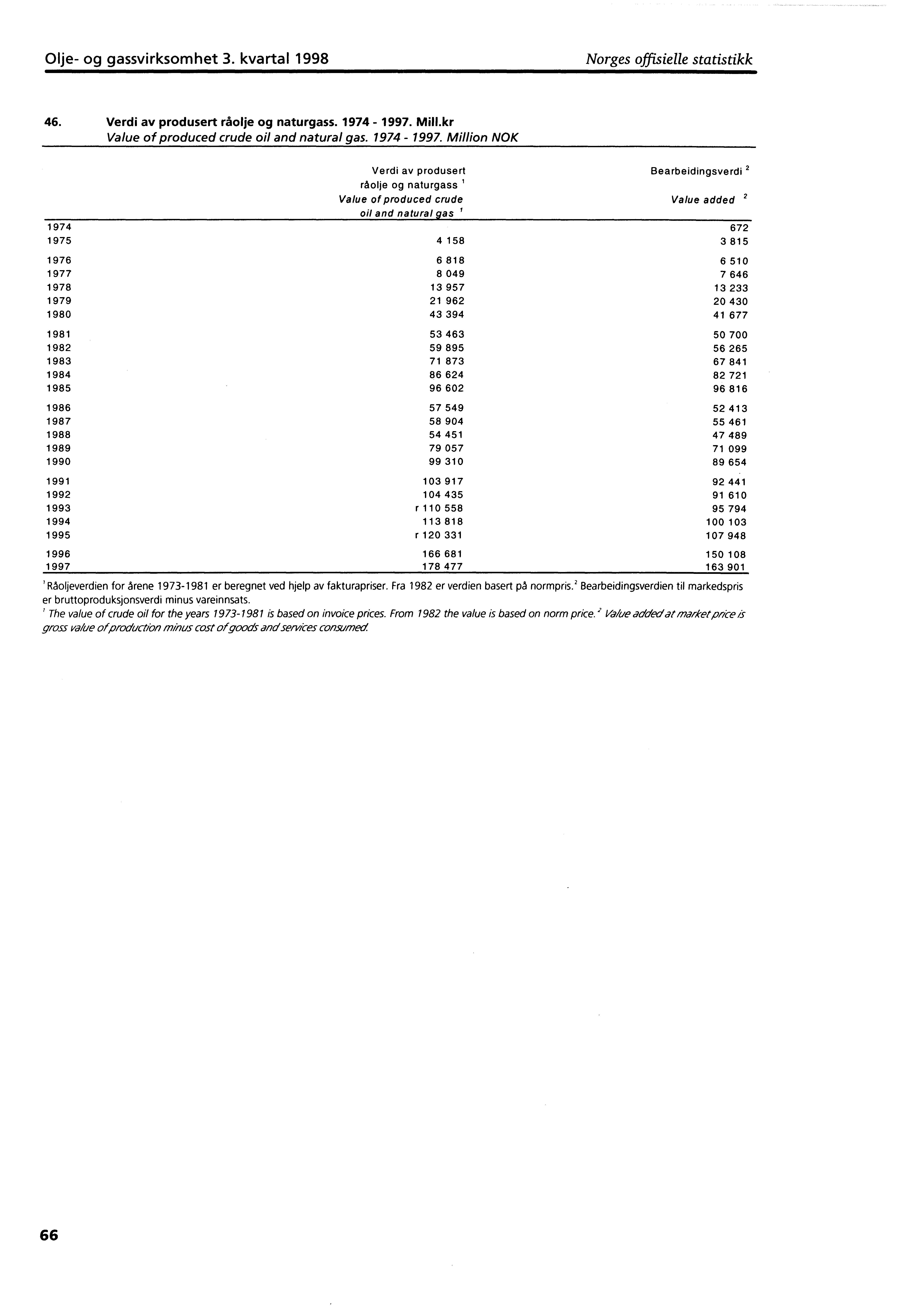 Olje og gassvirksomhet 3. kvartal 1998 Norges offisielle statistikk 46. Verdi av produsert råolje og naturgass. 1974 1997.