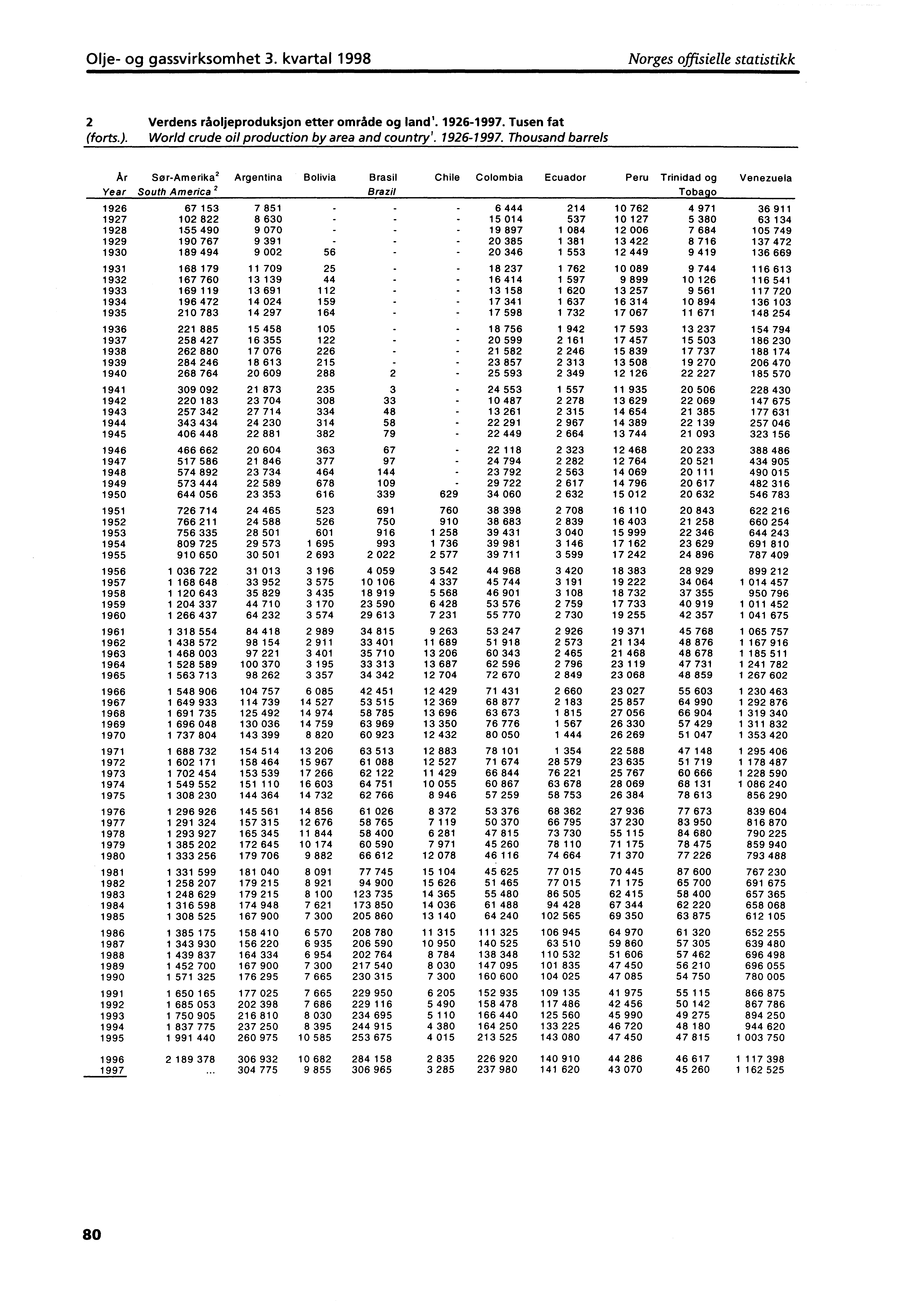 Olje og gassvirksomhet 3. kvartal 1998 Norges offisielle statistikk 2 Verdens råoljeproduksjon etter område og land'. 19261997. Tusen fat (forts.). World crude oil production by area and country'.