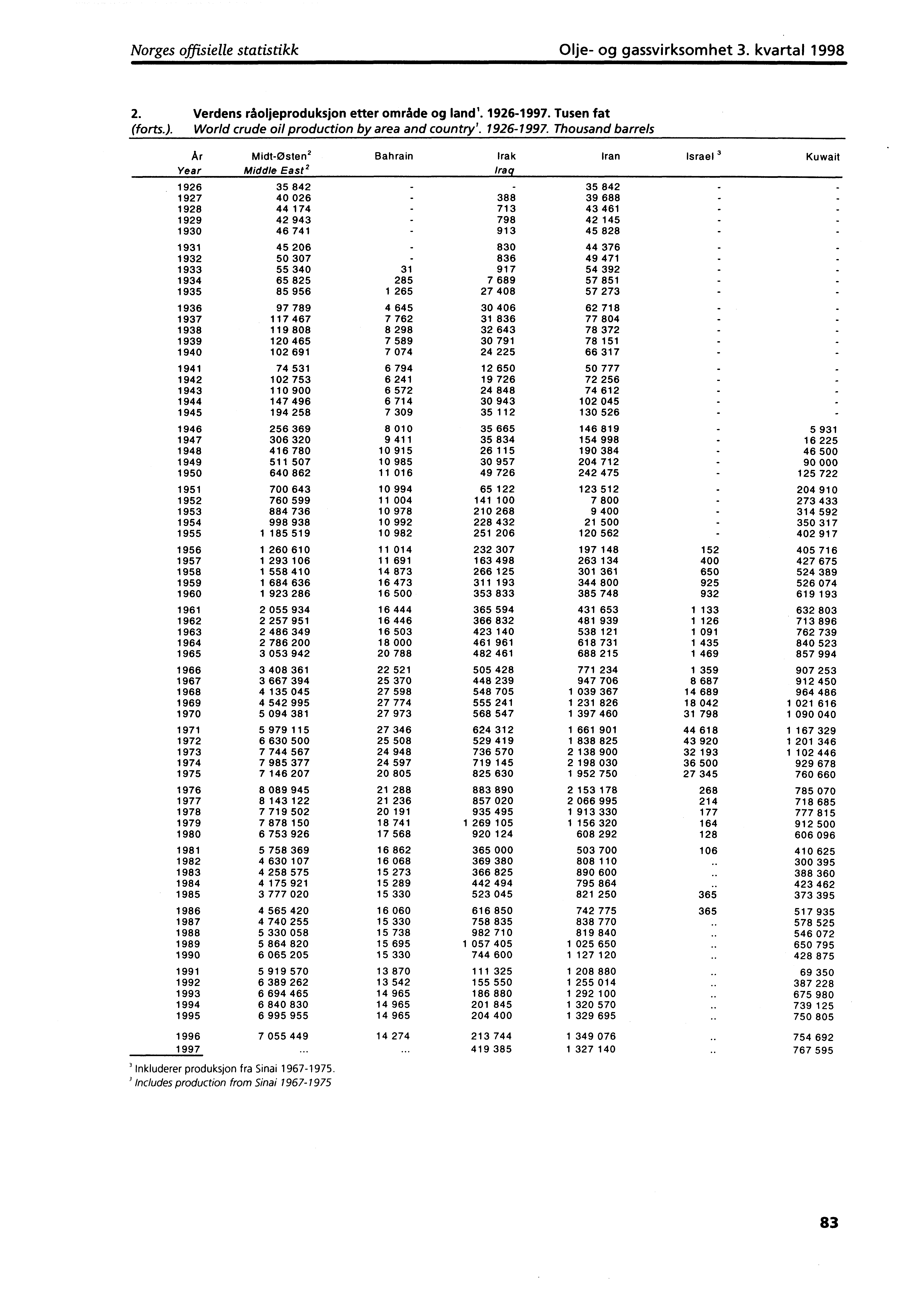 Norges offisielle statistikk Olje og gassvirksomhet 3. kvartal 1998 2. Verdens råoljeproduksjon etter område og land'. 19261997. Tusen fat (forts.). World crude oil production by area and country'.