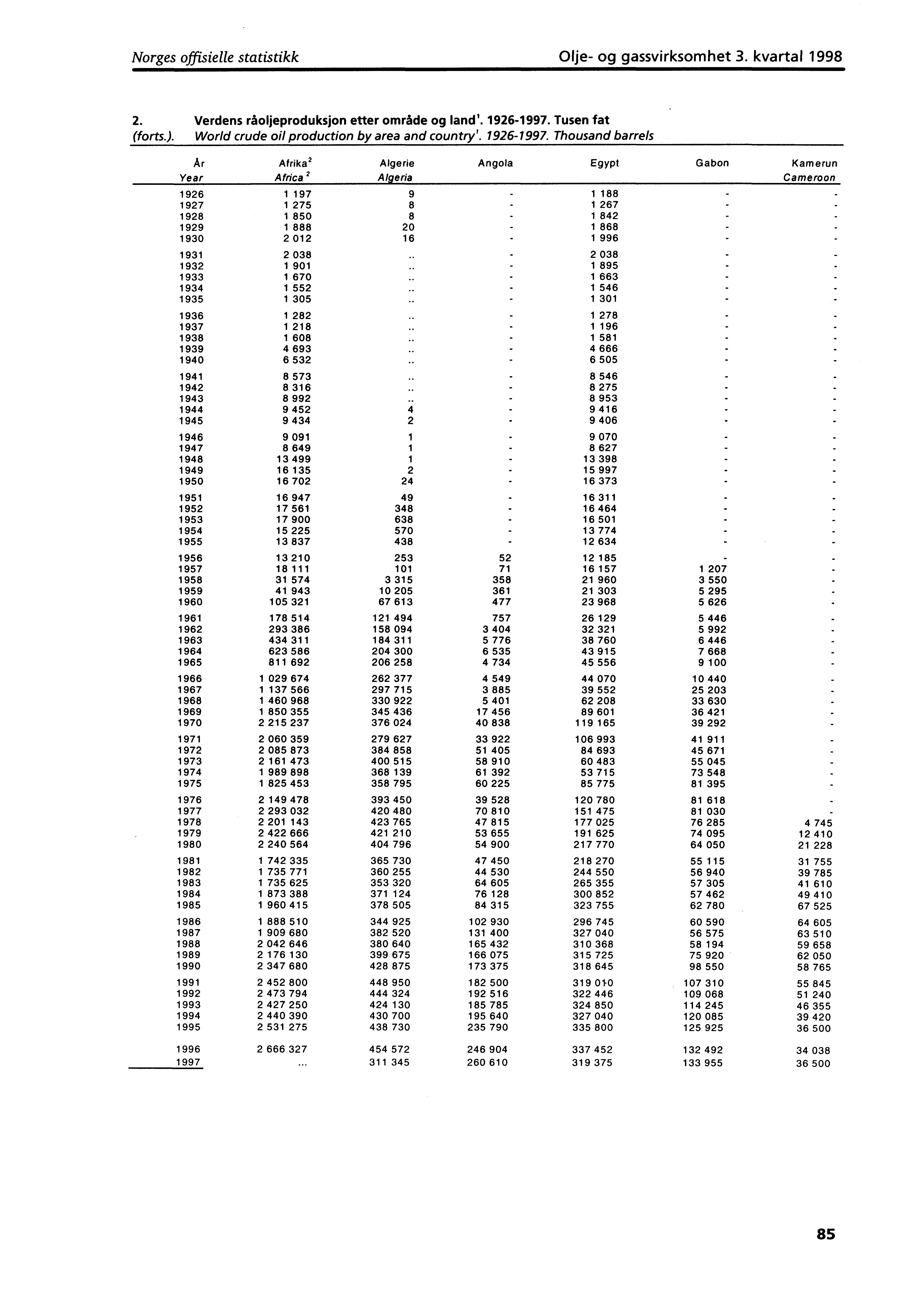 Norges offisielle statistikk Olje og gassvirksomhet 3. kvartal 1998 2. Verdens råoljeproduksjon etter område og land'. 19261997. Tusen fat (forts.). World crude oil production by area and country'.