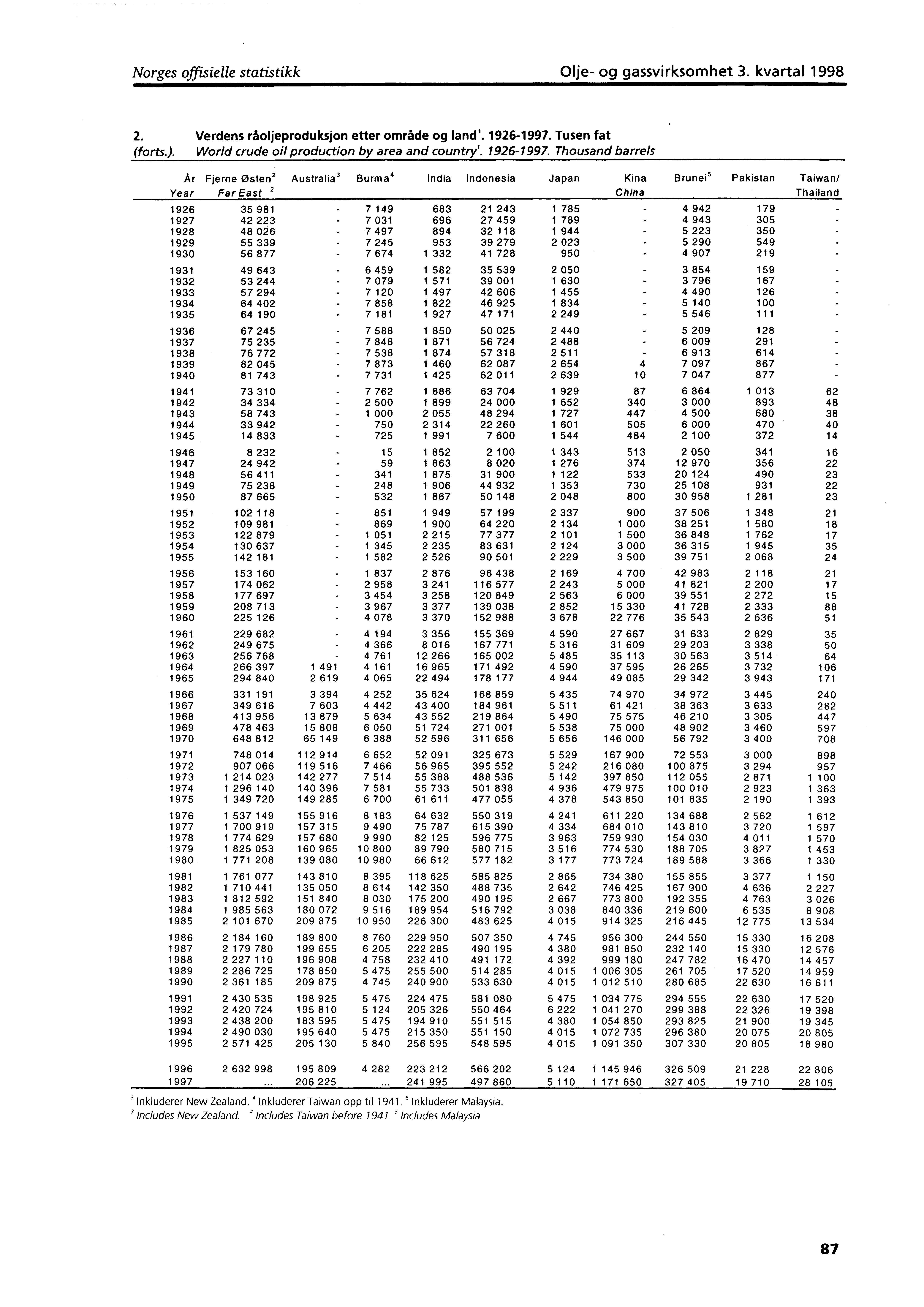 Norges offisielle statistikk Olje og gassvirksomhet 3. kvartal 1998 2. Verdens råoljeproduksjon etter område og land'. 19261997. Tusen fat (forts.). World crude oil production by area and country'.