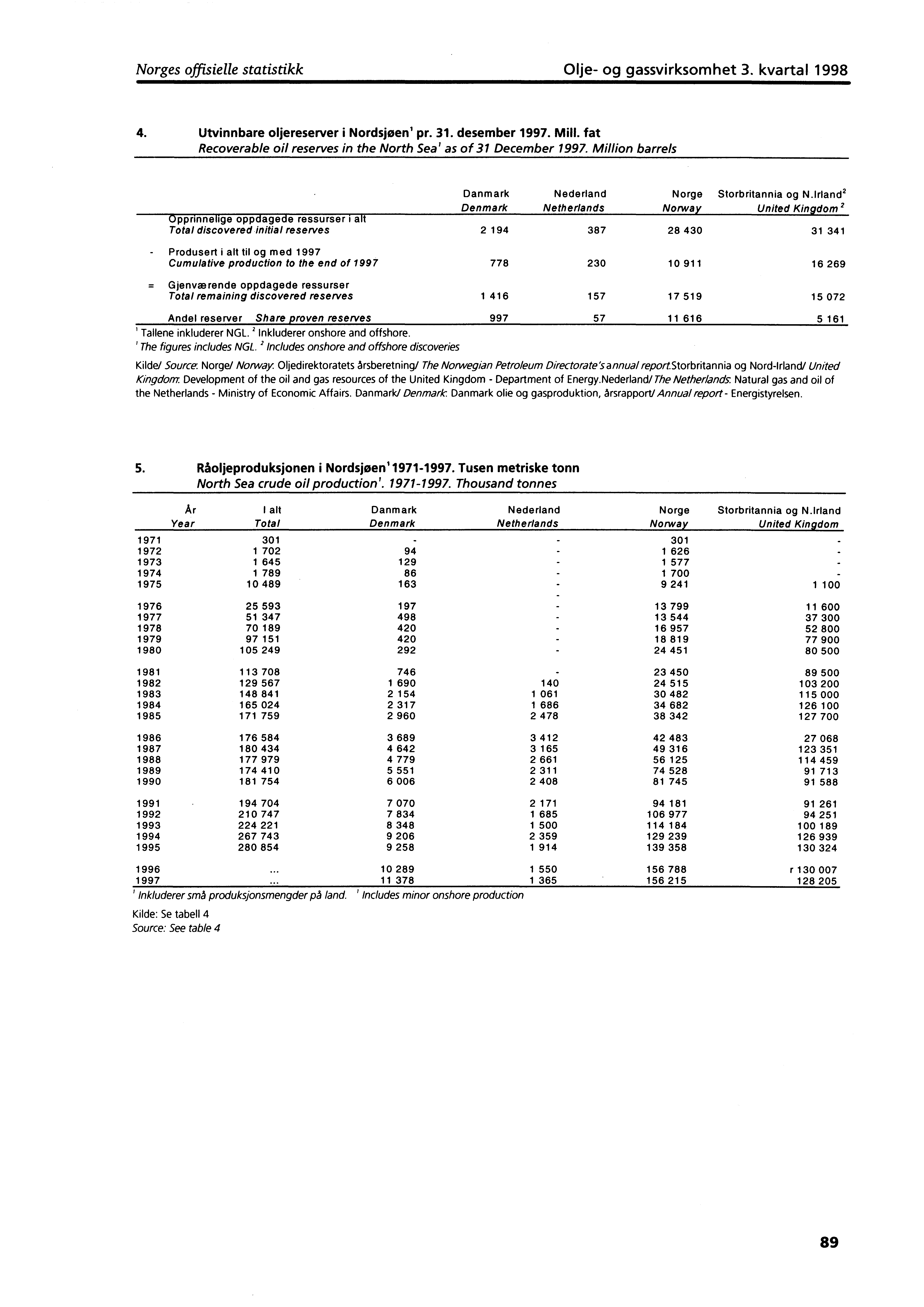 Norges offisielle statistikk Olje og gassvirksomhet 3. kvartal 1998 4. Utvinnbare oljereserver i Nordsjøen' pr. 31. desember 1997. Mill.