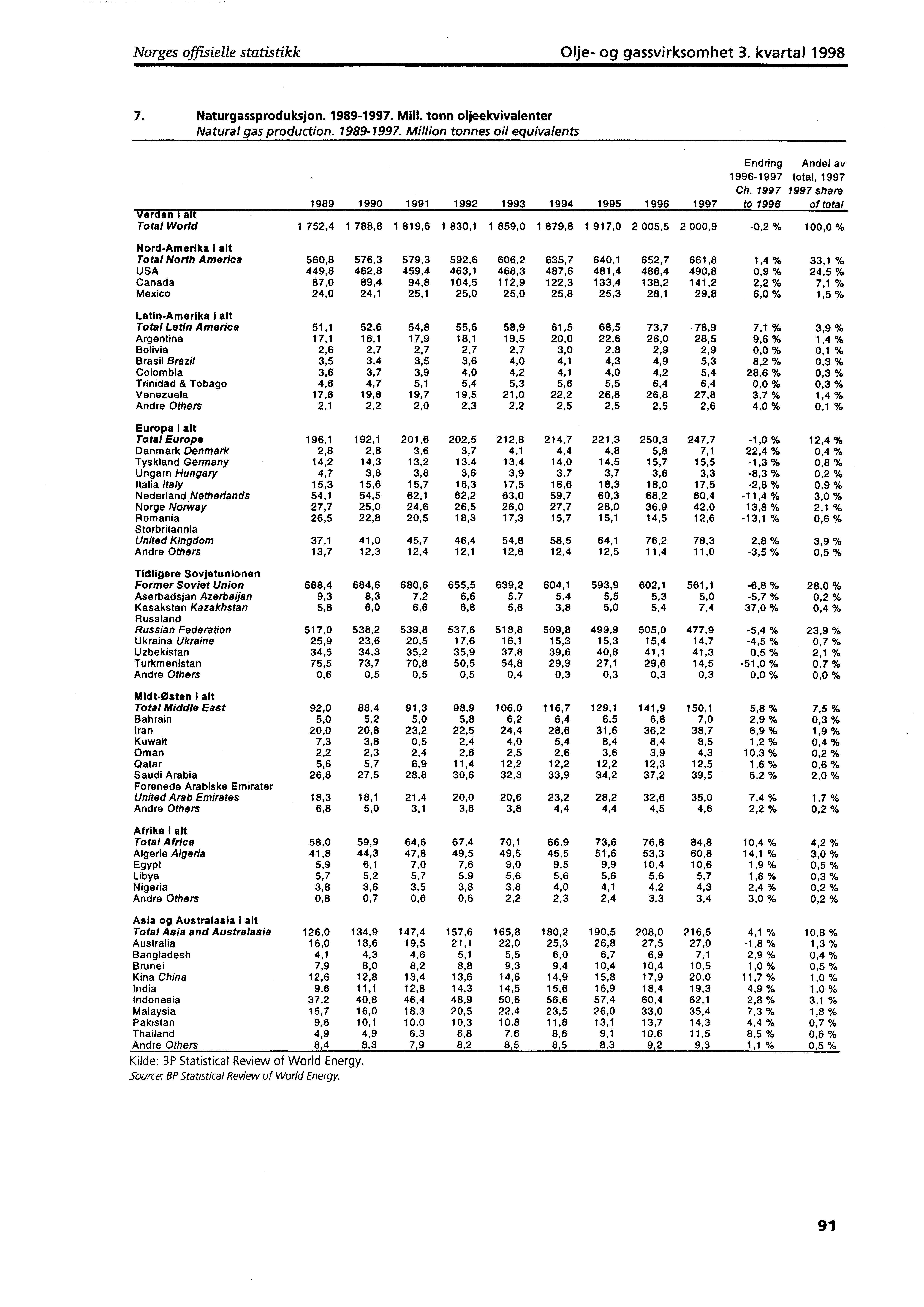 Norges offisielle statistikk Olje og gassvirksomhet 3. kvartal 1998 7. Naturgassproduksjon. 19891997. Mill. tonn oljeekvivalenter Natural gas production. 19891997. Million tonnes oil equivalents Endring 19961997 Ch.