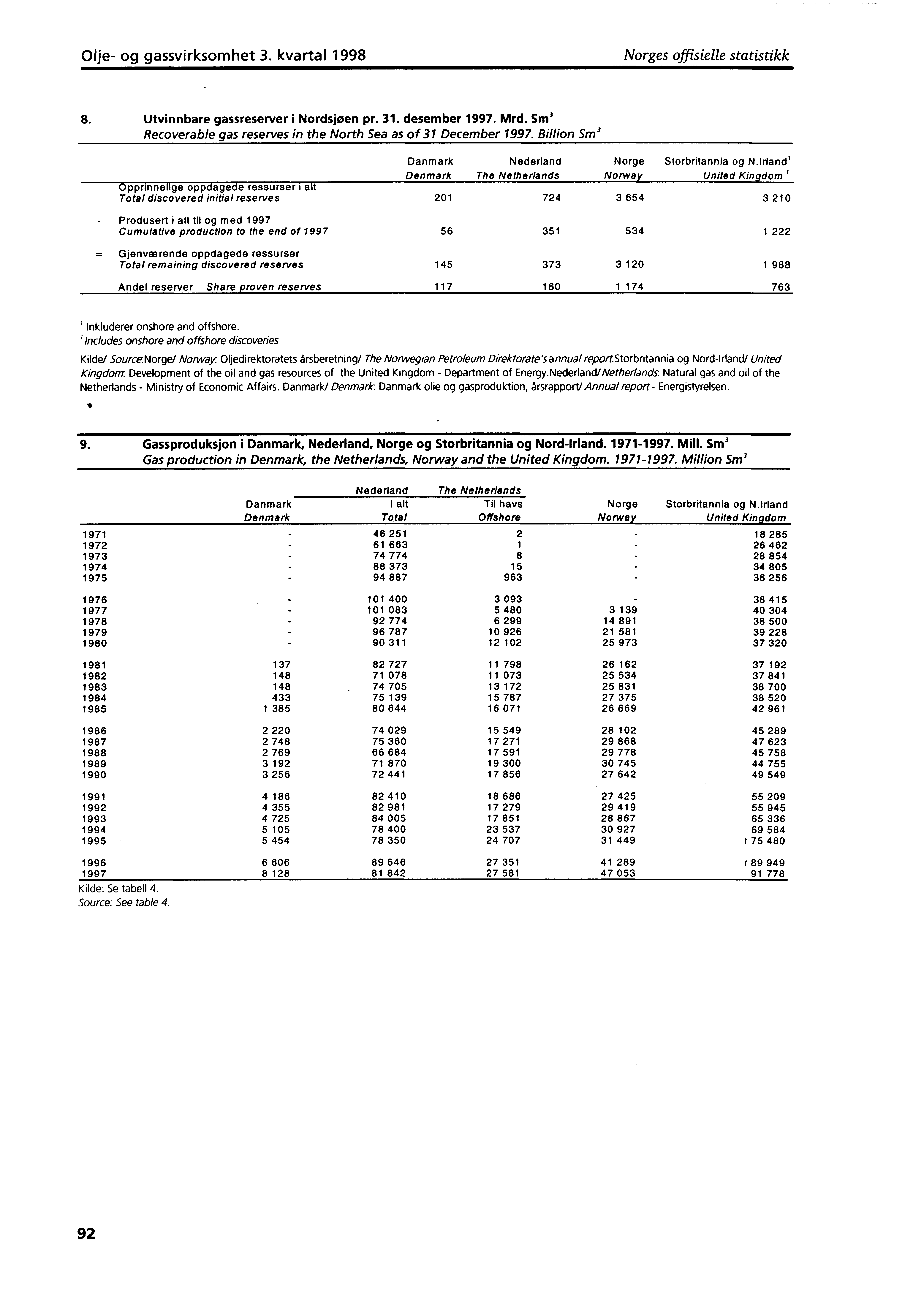 Olje og gassvirksomhet 3. kvartal 1998 Norges offisielle statistikk 8. Utvinnbare gassreserver i Nordsjøen pr. 31. desember 1997. Mrd.