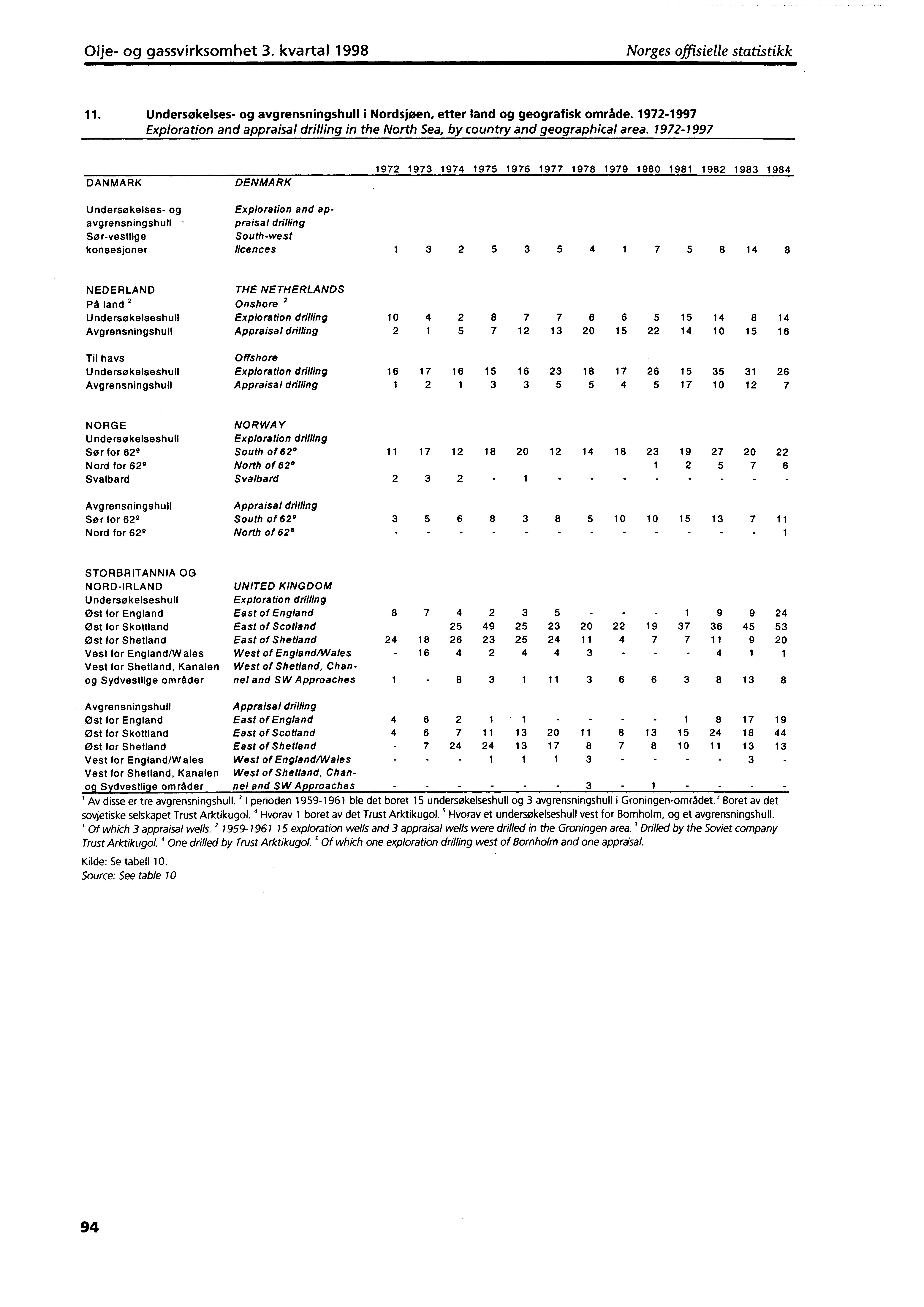 Olje og gassvirksomhet 3. kvartal 1998 Norges offisielle statistikk 11. Undersøkelses og avgrensningshull i Nordsjøen, etter land og geografisk område.