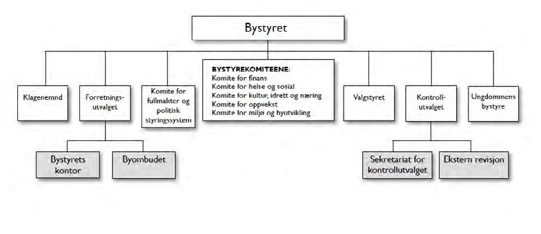 FORSLAG TIL BUDSJETT 2013 / ØKONOMIPLAN 2013-2016 DEL 2 KAP. 2 BYSTYRETS ORGANER BYSTYRETS ORGANER Ordfører: Trude H.