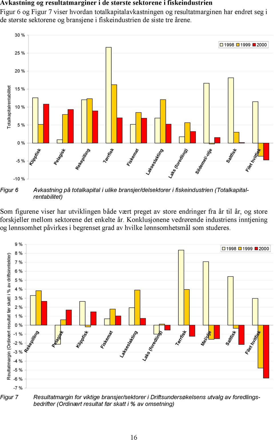 30 % 25 % 1998 1999 2000 20 % Totalkapitalrentabilitet 15 % 10 % 5 % 0 % -5 % -10 % Klippfisk Pelagisk Rekepilling Fiskemat Lakseslakting Laks (foredling) Sildemel/-olje Saltfisk Filet hvitfisk Figur