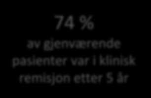 Nytt om HUMIRA ved behandling av pediatrisk Crohns sykdom: Stabil respons og remisjon over 5 år med Humira IMAgINE 1 (4-52 uker) IMAgINE 2 (inntil 5 år) IMAgINE 2: n = 100 ved oppstart n = 50 etter 5