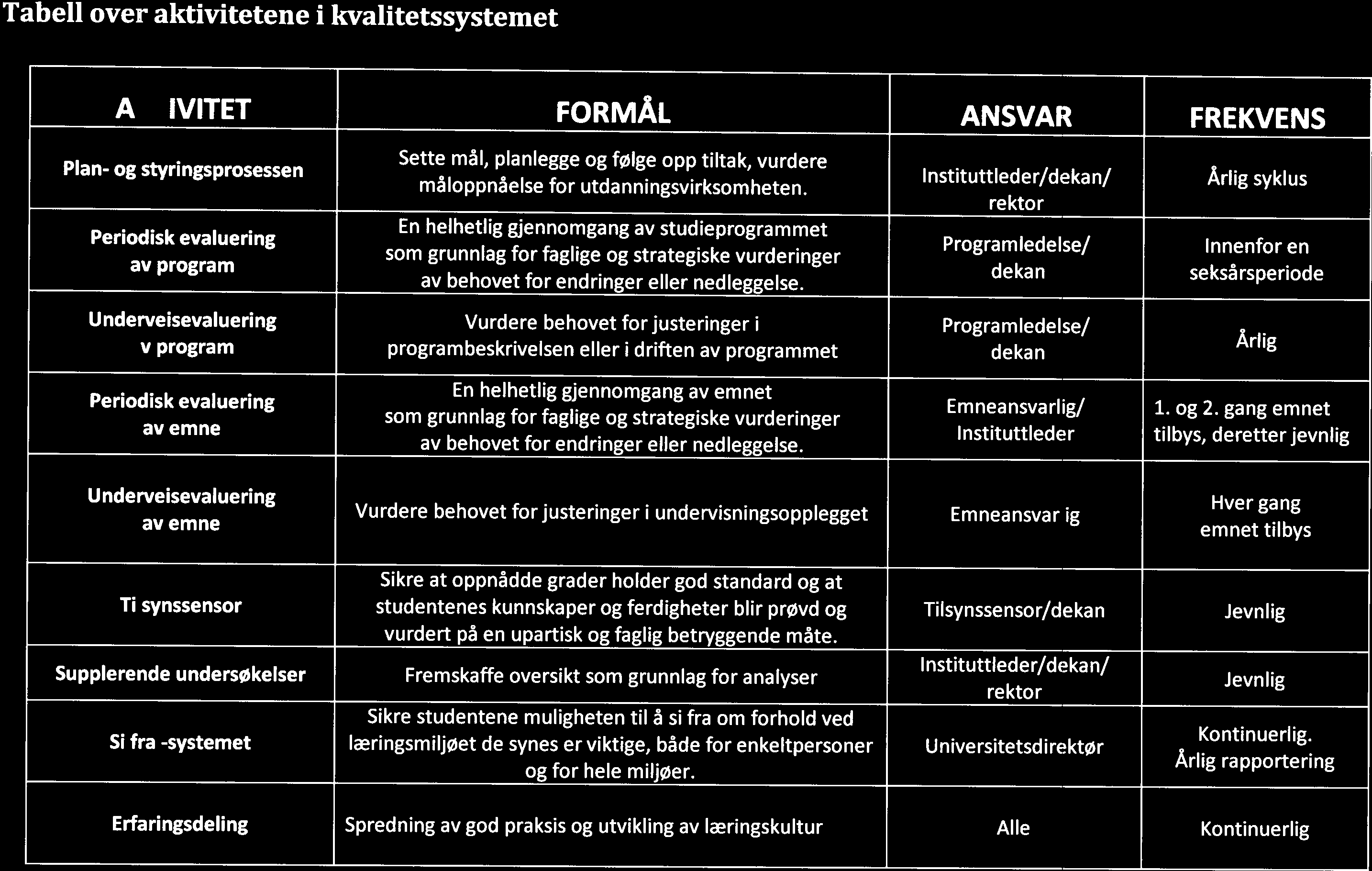 Tabell over aktivitetene i kvalitetssystemet A IVITET FORMÅL ANSVAR FREKVENS Plan- og styringsprosessen Sette mål, planlegge og følge opp tiltak, vurdere I nstituttleder/dekan/ Årlig sykl us