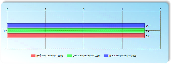 Elevundersøkelsen barnetrinnet 2008 1924 svar, dvs 92,7% av alle elevene på 5. 7. trinn 1 - Trives du godt på skolen? 2 - Trives du sammen med elevene i gruppa/klassen din?