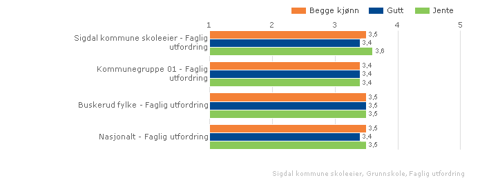 2.2.5. Faglig utfordring Indeksen viser elevenes opplevelse av faglige utfordringer i skolearbeidet. Skala: 1-5. Høy verdi betyr posistivt resultat.