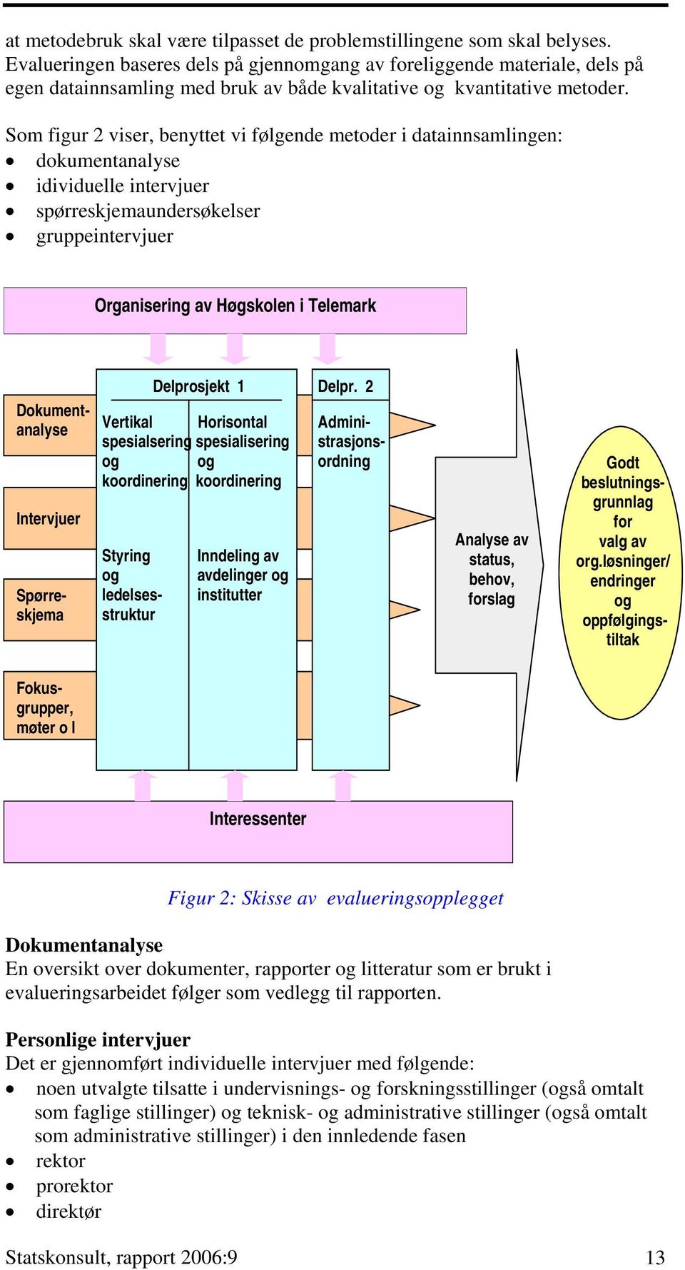 Som figur 2 viser, benyttet vi følgende metoder i datainnsamlingen: dokumentanalyse idividuelle intervjuer spørreskjemaundersøkelser gruppeintervjuer Organisering av Høgskolen i Telemark
