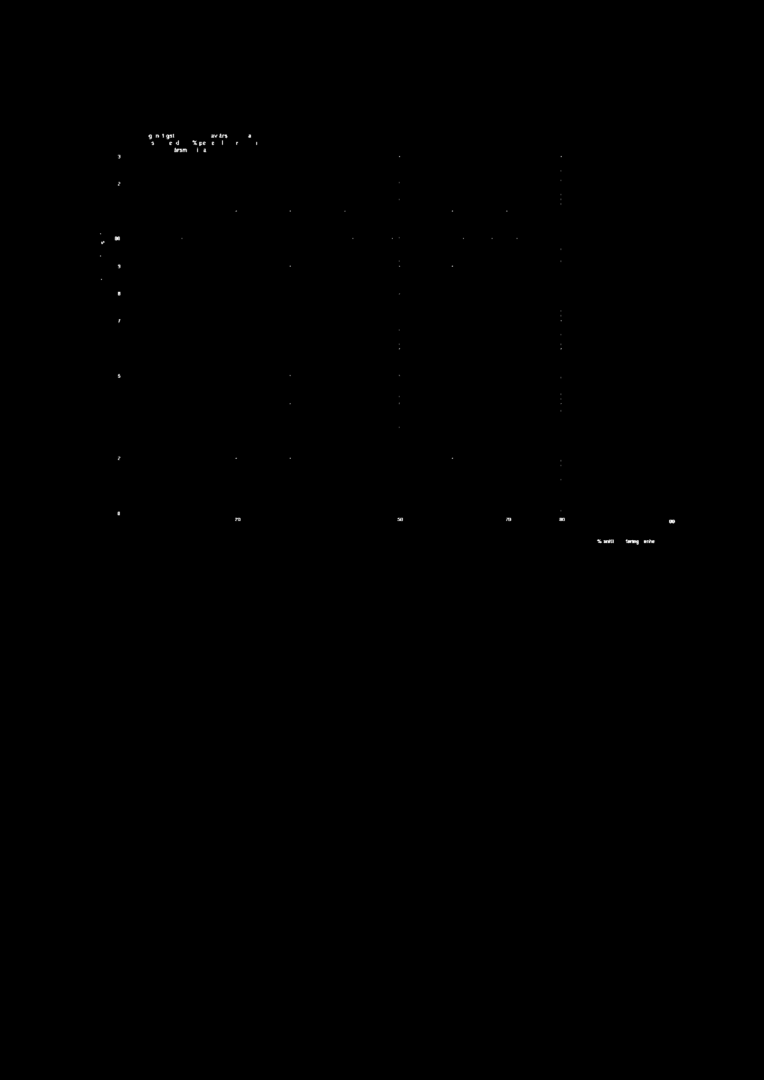 Side 4 Figur 2. Reguleringskurve for målestasjon 73.27 Sula. Rød kurve (øverste): ugunstigste reguleringskurve. Grønn kurve (midterste): bestemmende års reguleringskurve.