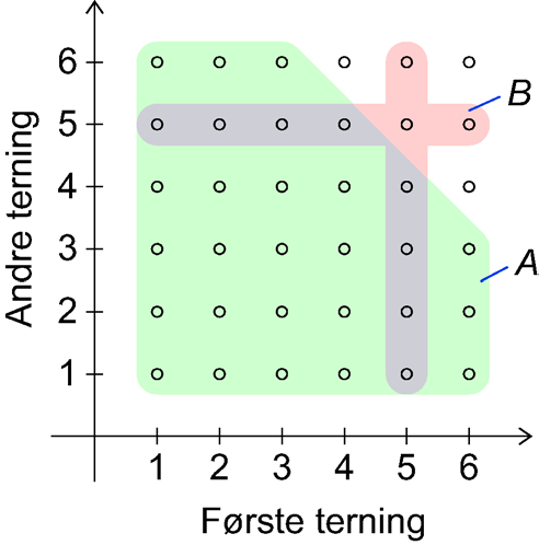 4.19 a b Hendelsen A B omfatter de 8 utfallene som er med i både A og B, nemlig A B= (1, 5), (2, 5), (3, 5), (4, 5), (5, 4), (5, 3), (5, 2), (5,1) { } Hendelsen A B omfatter alle utfallene som er med