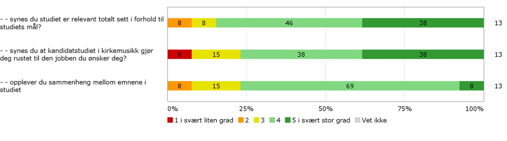 11. I hvilken grad Samlerapprt til prgramutvalget fr kirkemusikkstudier 2015 Diagram 5.11.a. Diagram 5.11.b. Studentene fikk gså tilbud m å kmmentere relevans g sammenheng i studiet.