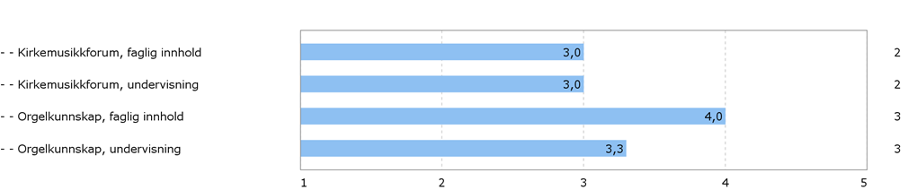 7. Evaluering av årsstudium i kirkemusikk II Fire av ti studenter (40 %) svarte på undersøkelsen.