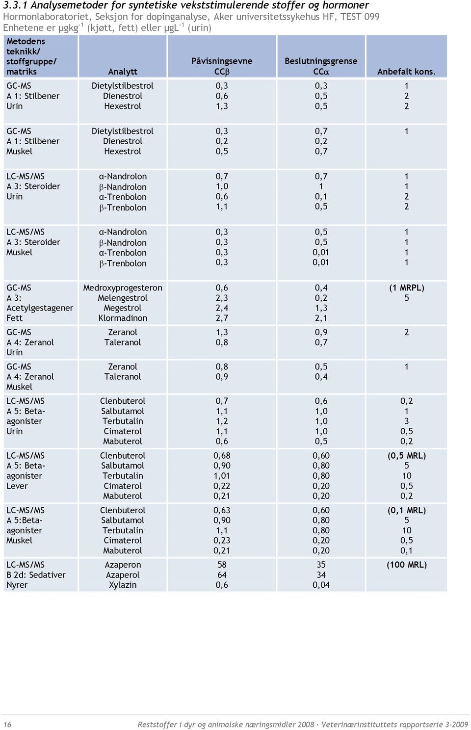 kons. 1 2 2 GC-MS A 1: Stilbener Muskel Dietylstilbestrol Dienestrol Hexestrol 0,3 0,2 0,5 0,7 0,2 0,7 1 LC-MS/MS A 3: Steroider Urin α-nandrolon β-nandrolon α-trenbolon β-trenbolon 0,7 1,0 0,6 1,1